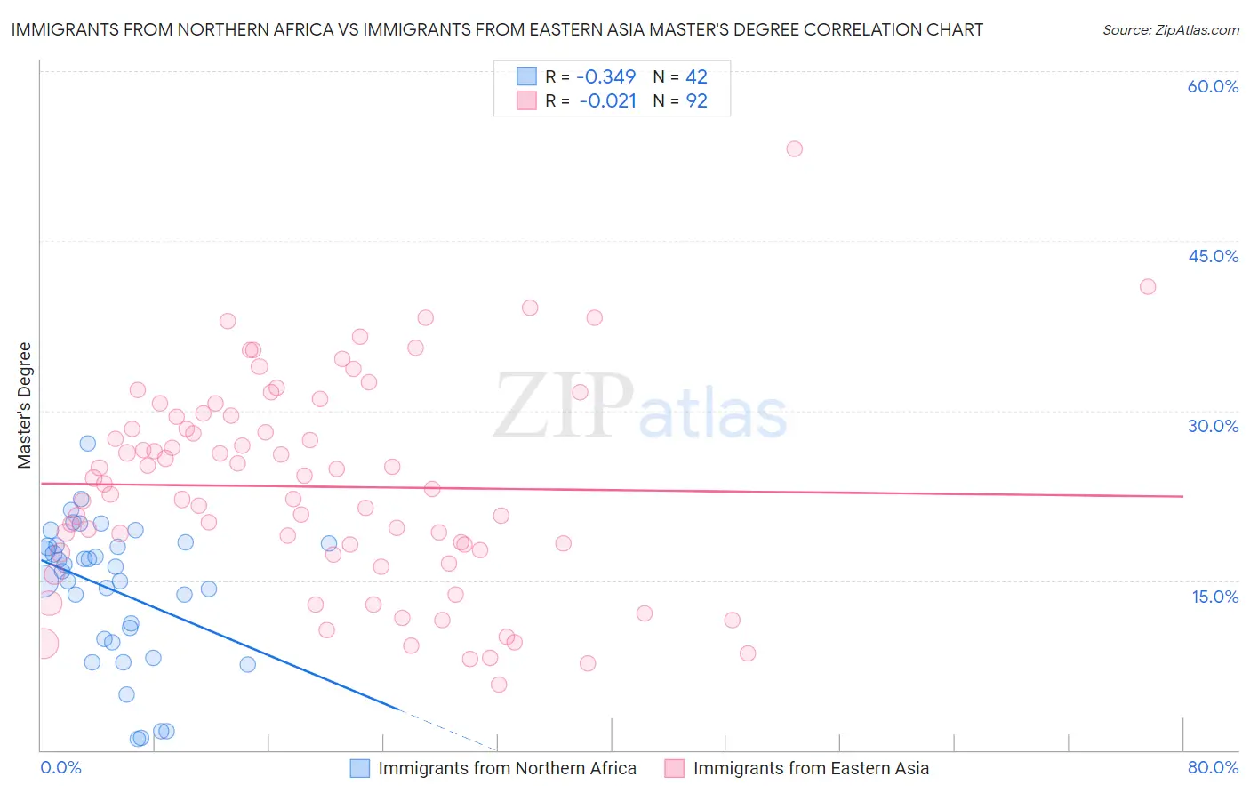 Immigrants from Northern Africa vs Immigrants from Eastern Asia Master's Degree