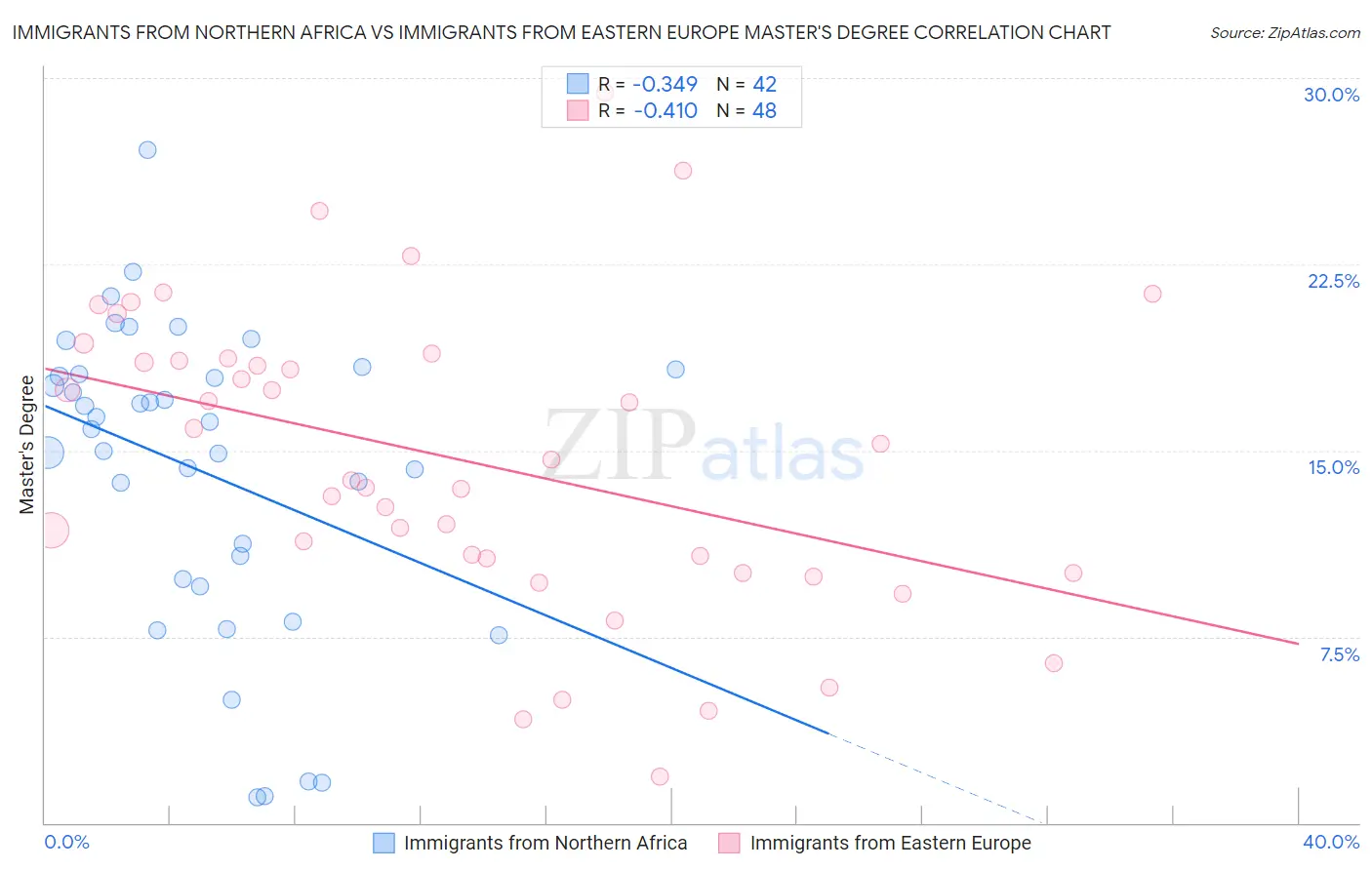 Immigrants from Northern Africa vs Immigrants from Eastern Europe Master's Degree