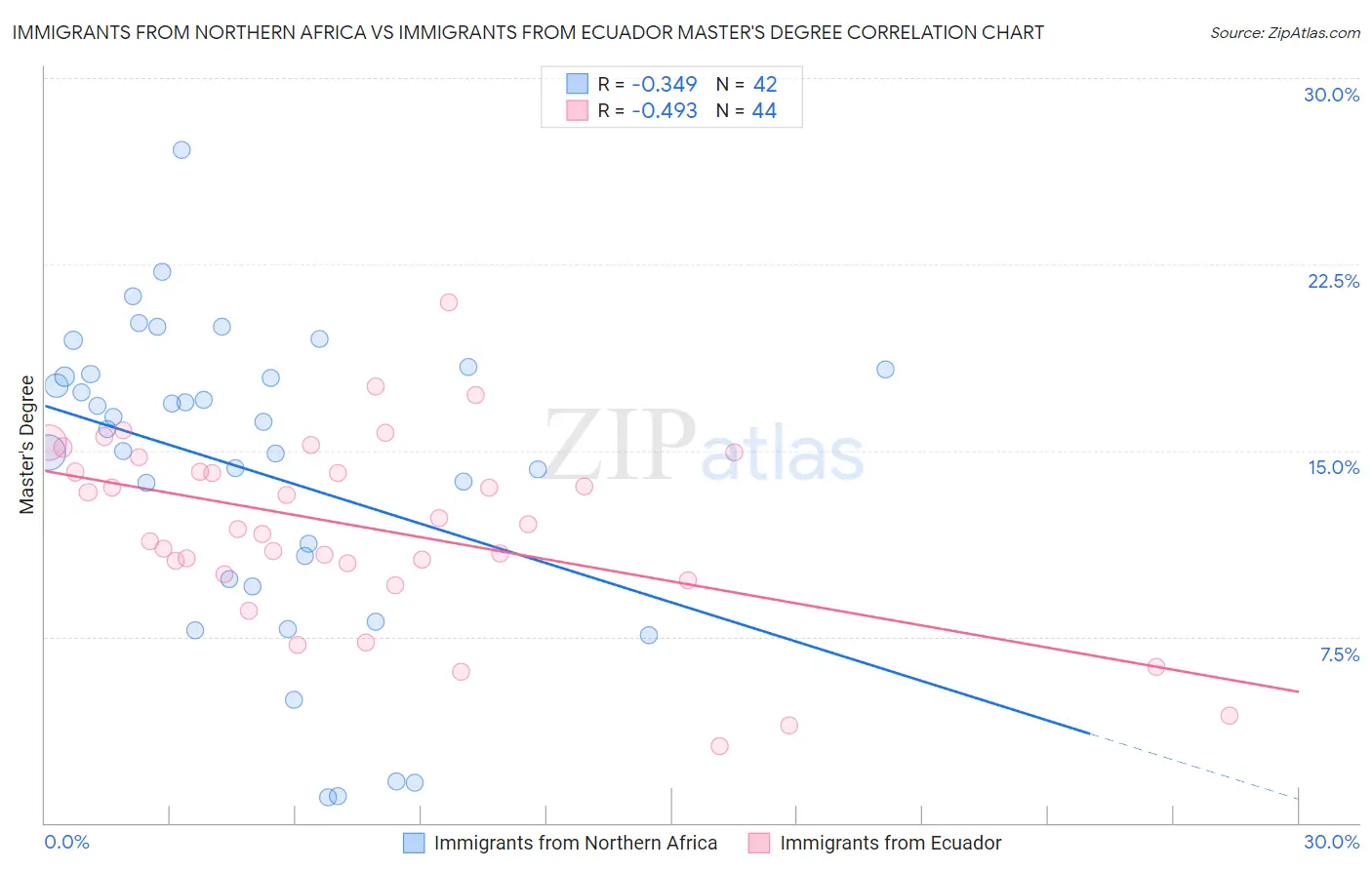 Immigrants from Northern Africa vs Immigrants from Ecuador Master's Degree