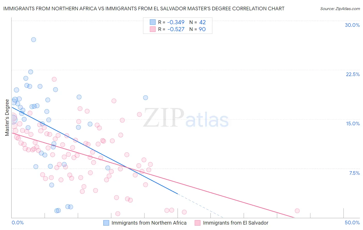 Immigrants from Northern Africa vs Immigrants from El Salvador Master's Degree