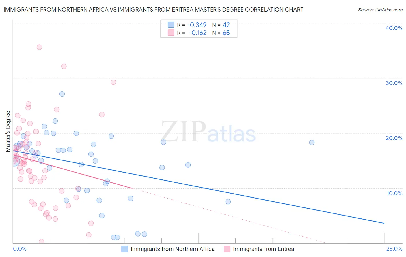 Immigrants from Northern Africa vs Immigrants from Eritrea Master's Degree