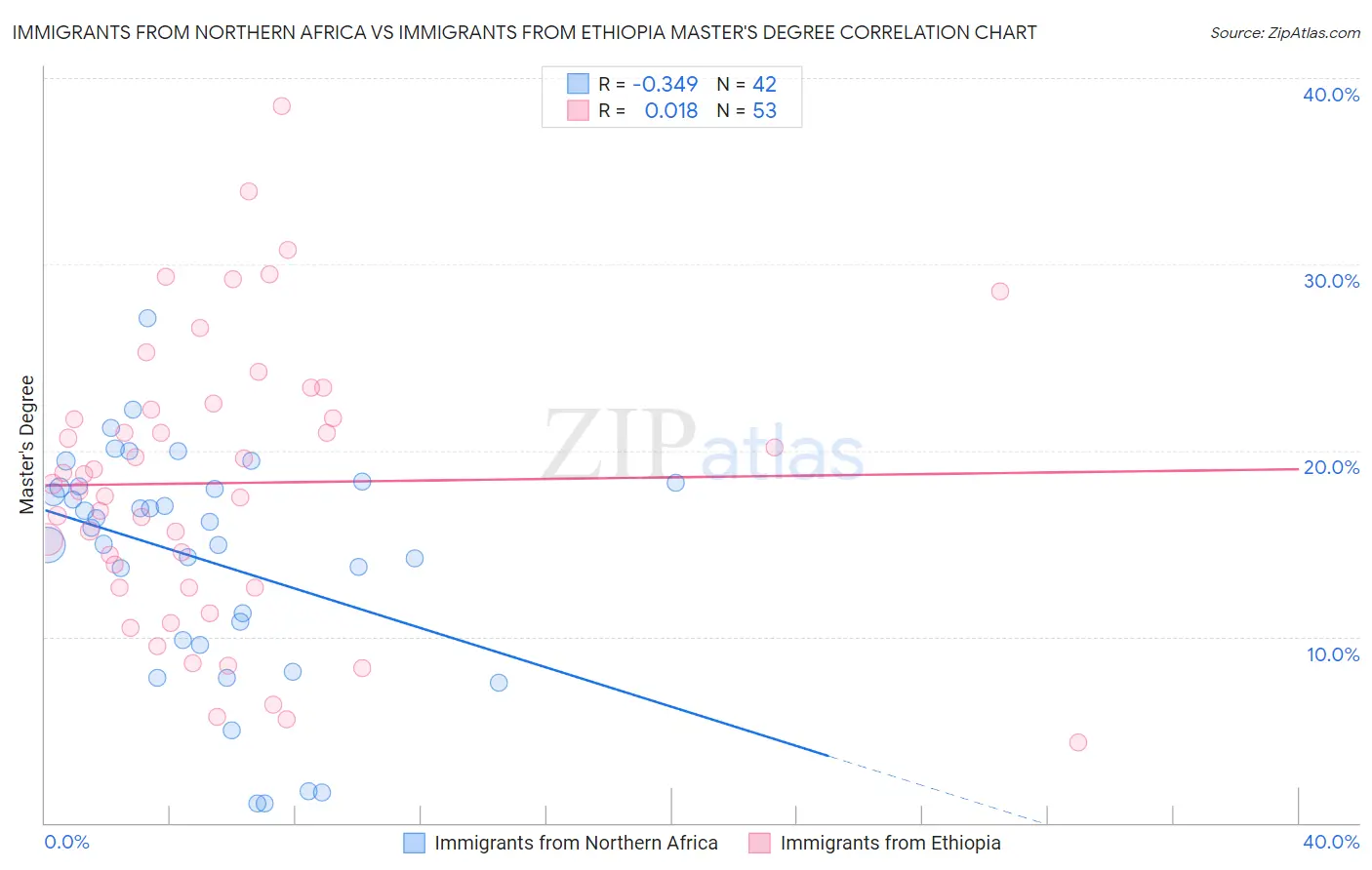 Immigrants from Northern Africa vs Immigrants from Ethiopia Master's Degree