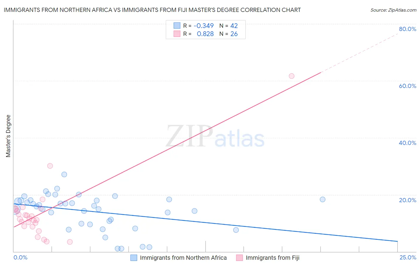 Immigrants from Northern Africa vs Immigrants from Fiji Master's Degree