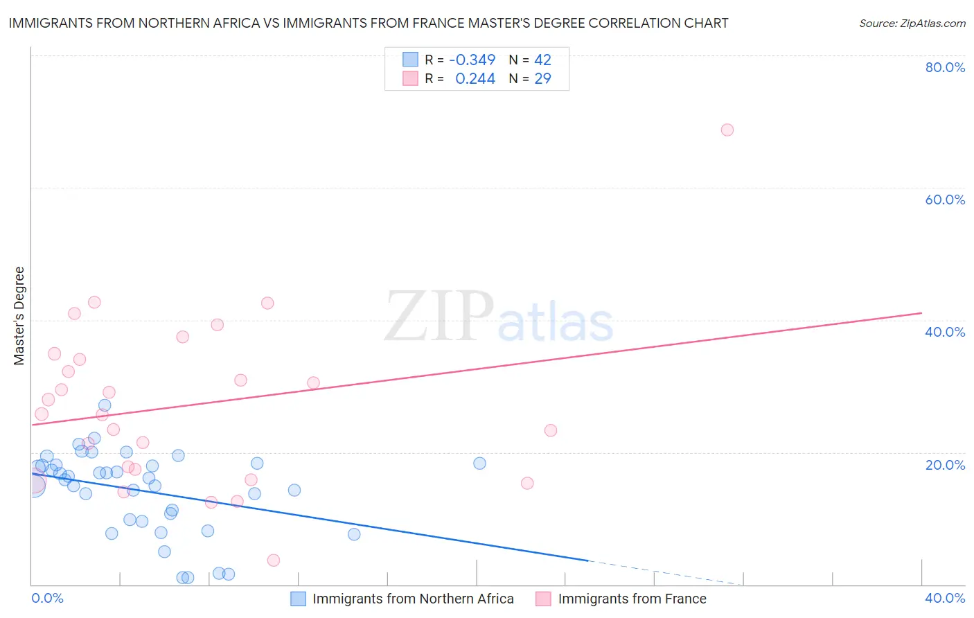 Immigrants from Northern Africa vs Immigrants from France Master's Degree