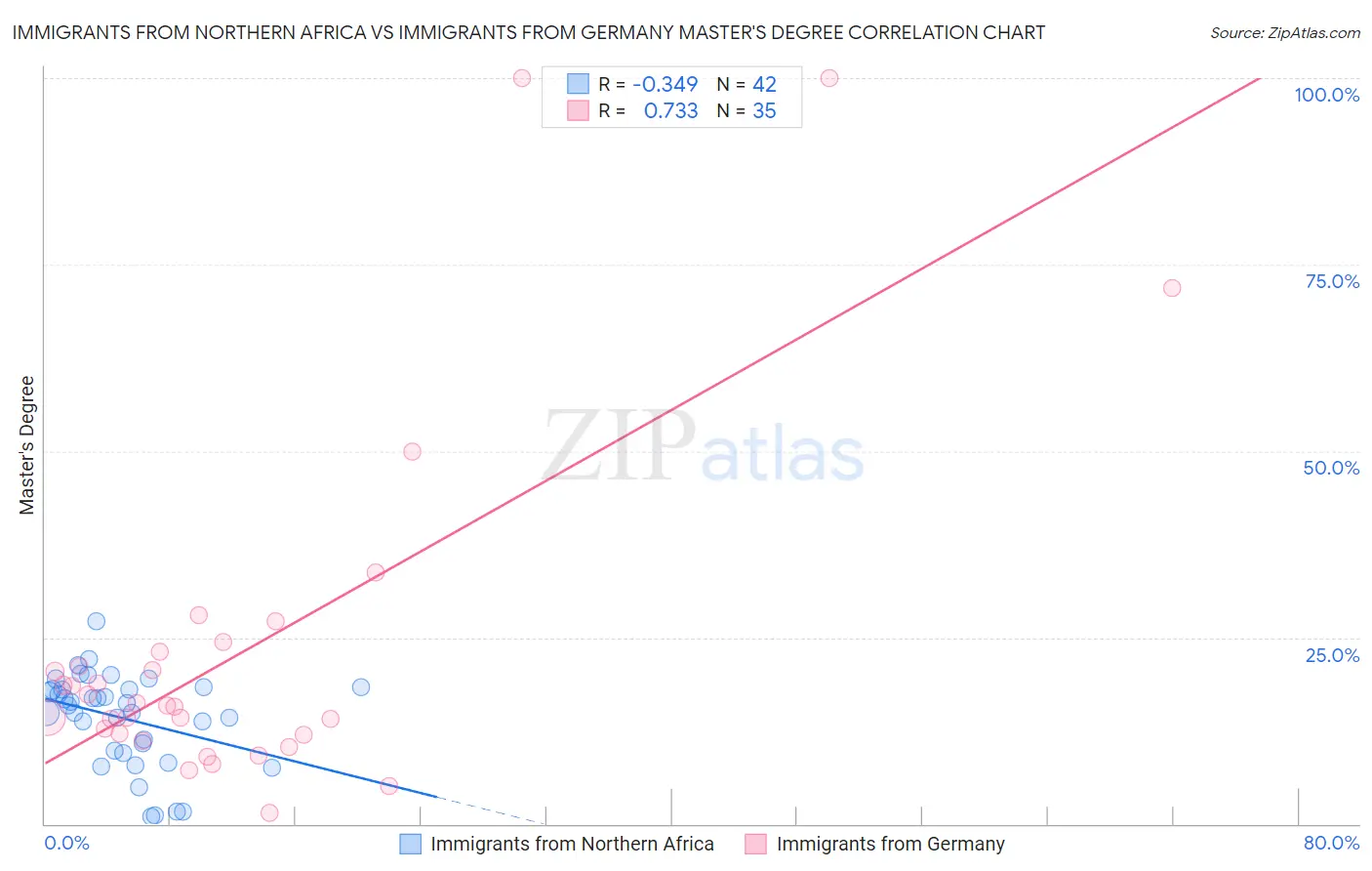 Immigrants from Northern Africa vs Immigrants from Germany Master's Degree