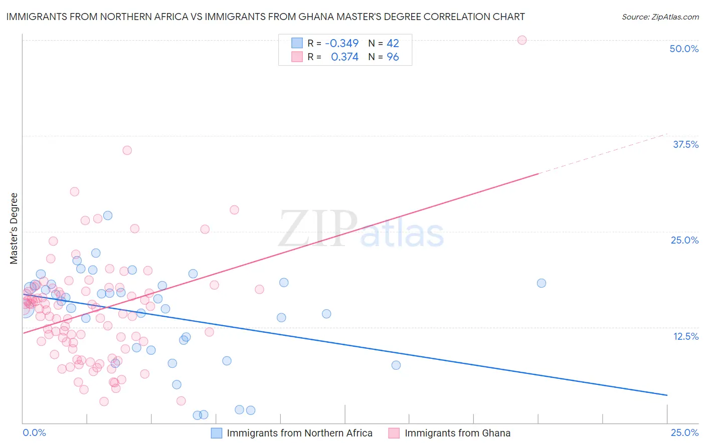 Immigrants from Northern Africa vs Immigrants from Ghana Master's Degree