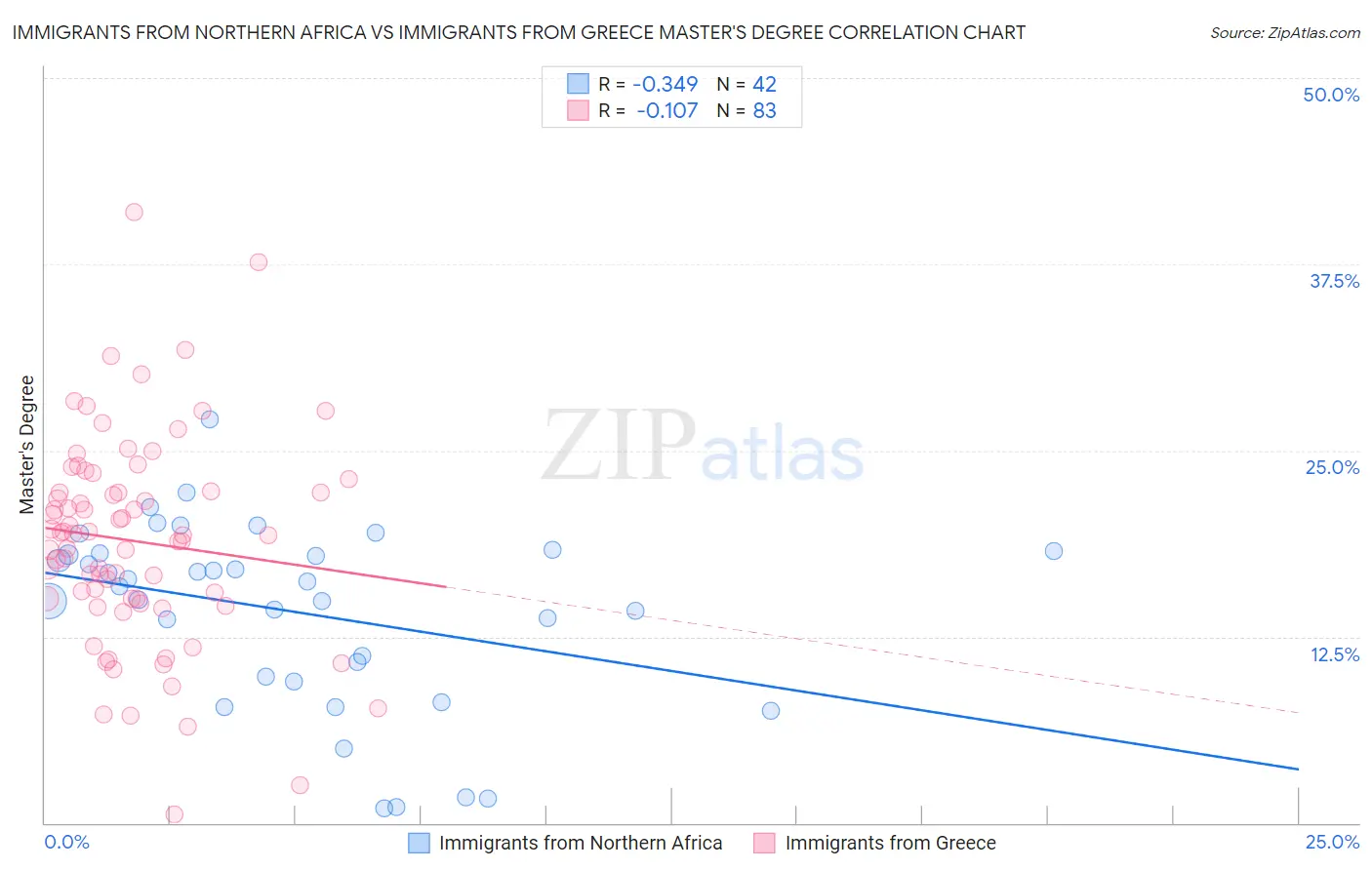 Immigrants from Northern Africa vs Immigrants from Greece Master's Degree