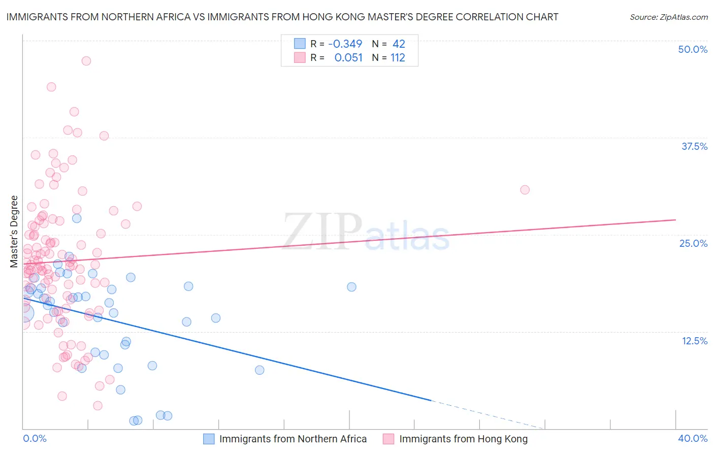Immigrants from Northern Africa vs Immigrants from Hong Kong Master's Degree