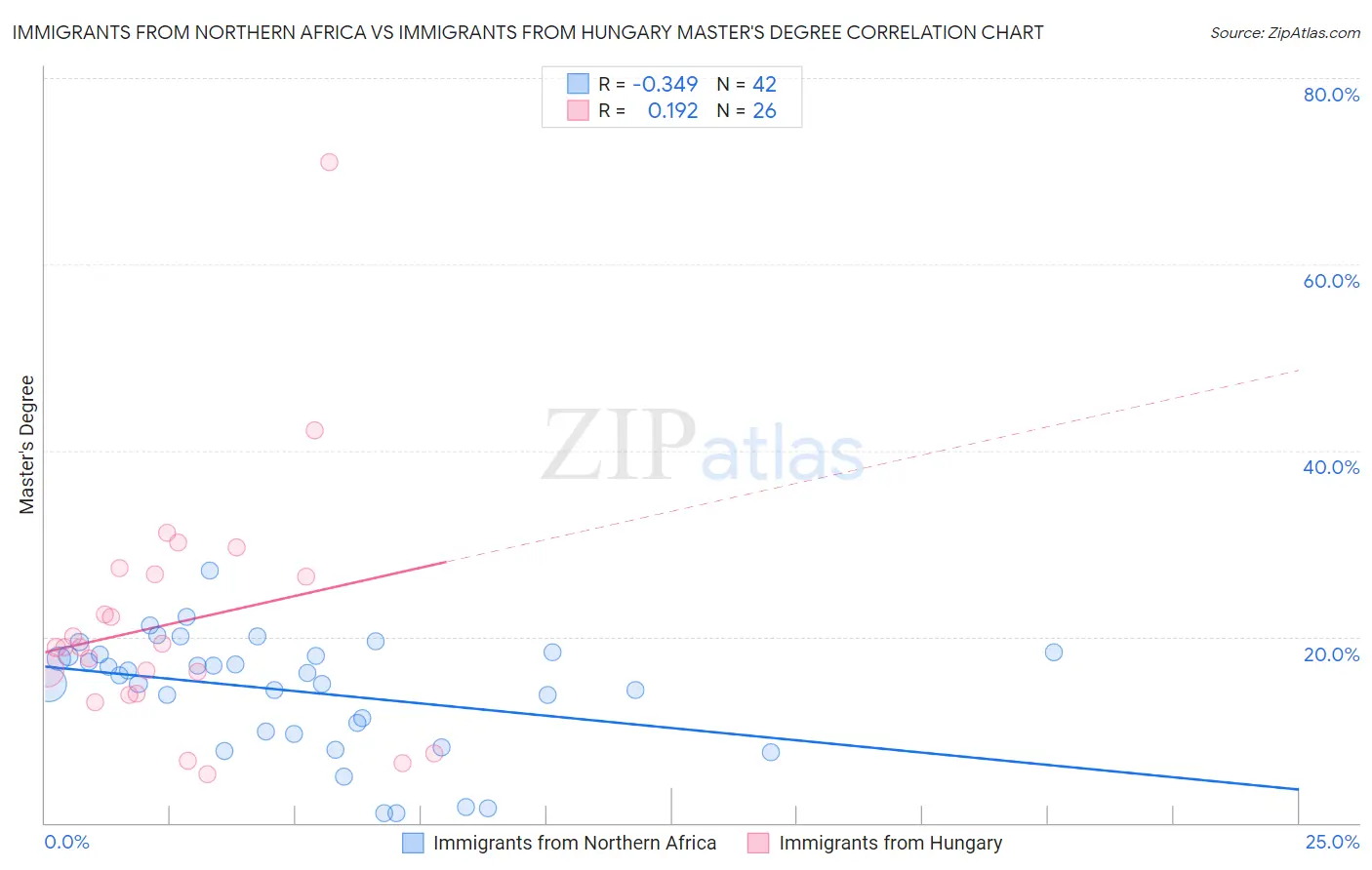 Immigrants from Northern Africa vs Immigrants from Hungary Master's Degree
