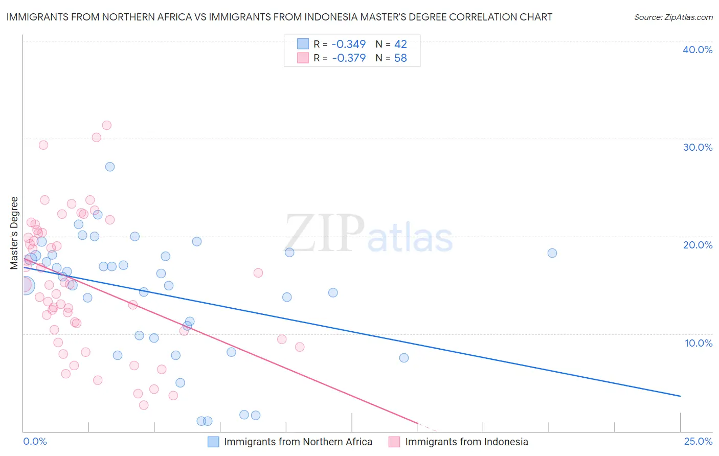 Immigrants from Northern Africa vs Immigrants from Indonesia Master's Degree