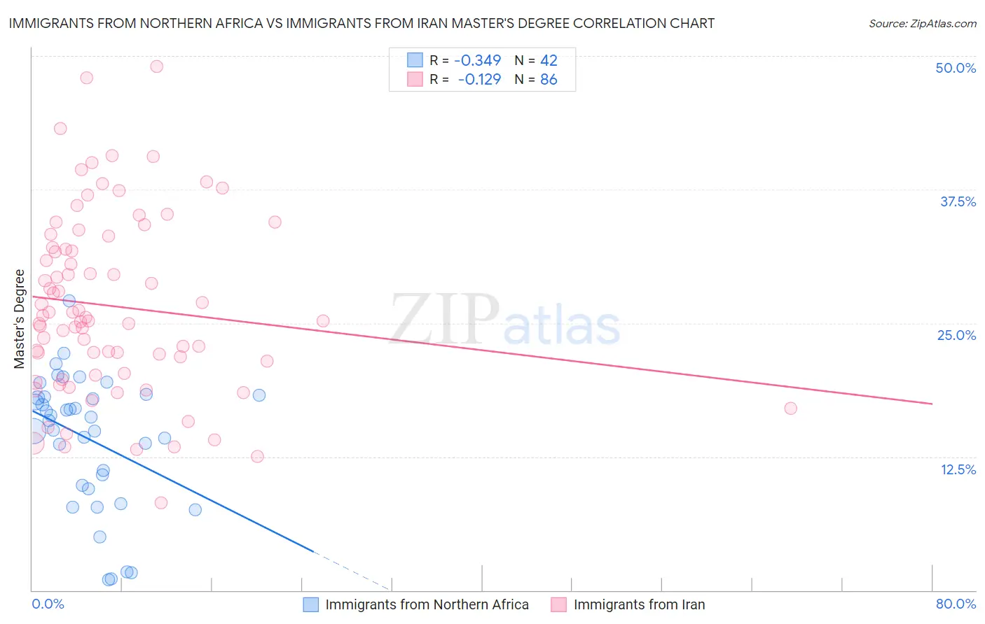 Immigrants from Northern Africa vs Immigrants from Iran Master's Degree