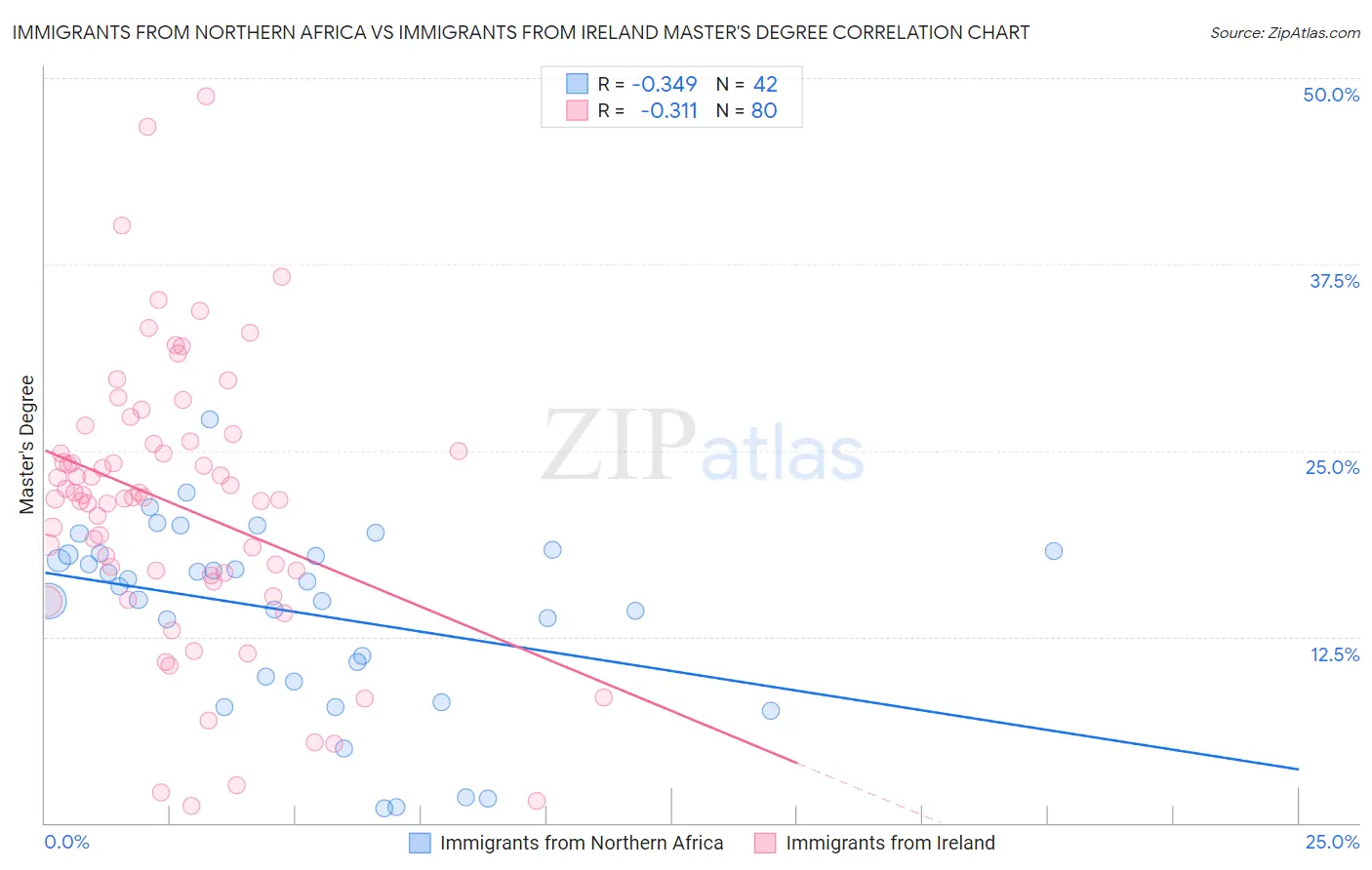 Immigrants from Northern Africa vs Immigrants from Ireland Master's Degree
