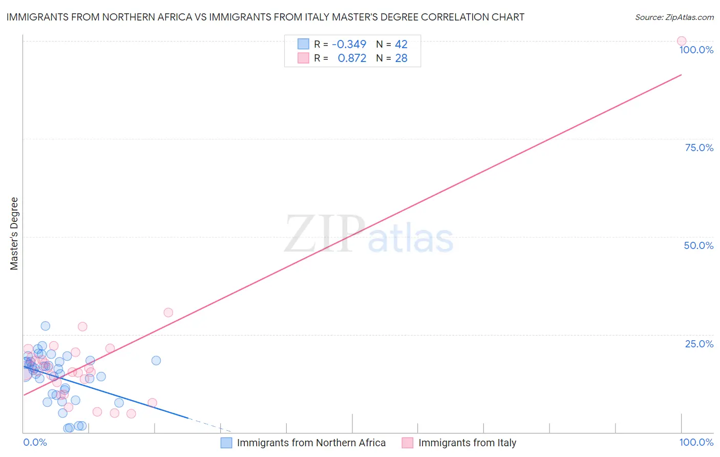 Immigrants from Northern Africa vs Immigrants from Italy Master's Degree