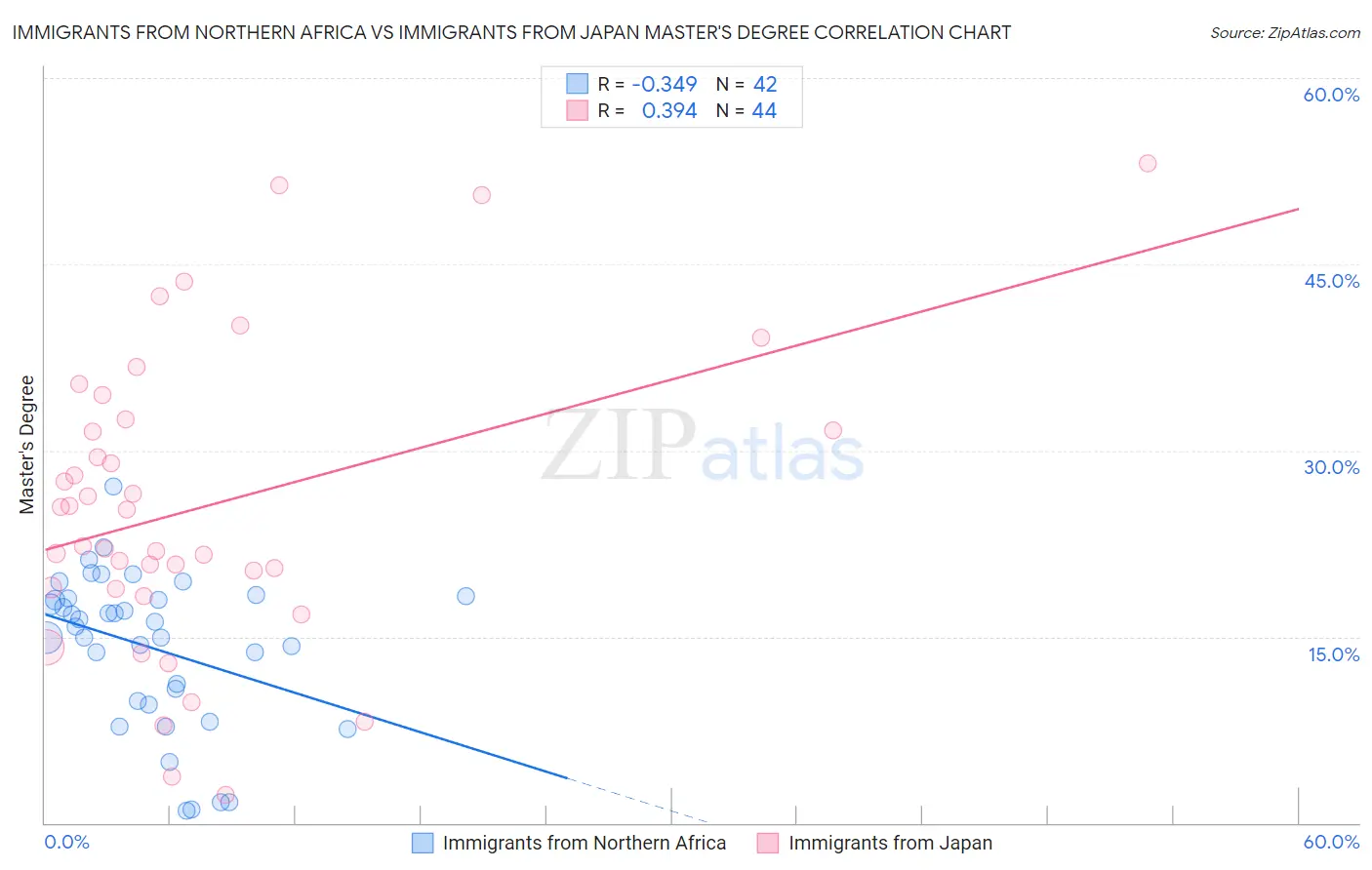 Immigrants from Northern Africa vs Immigrants from Japan Master's Degree