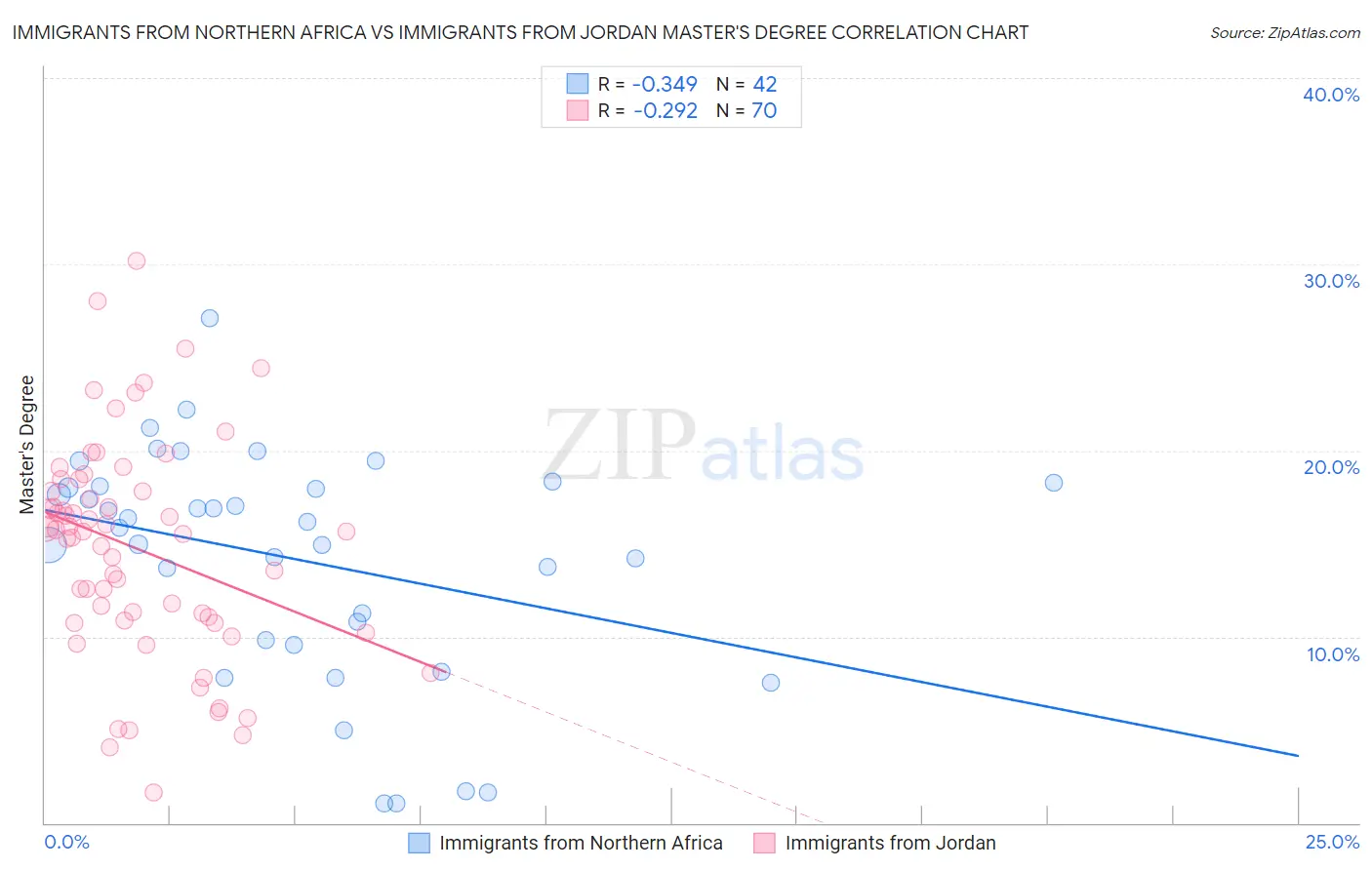 Immigrants from Northern Africa vs Immigrants from Jordan Master's Degree