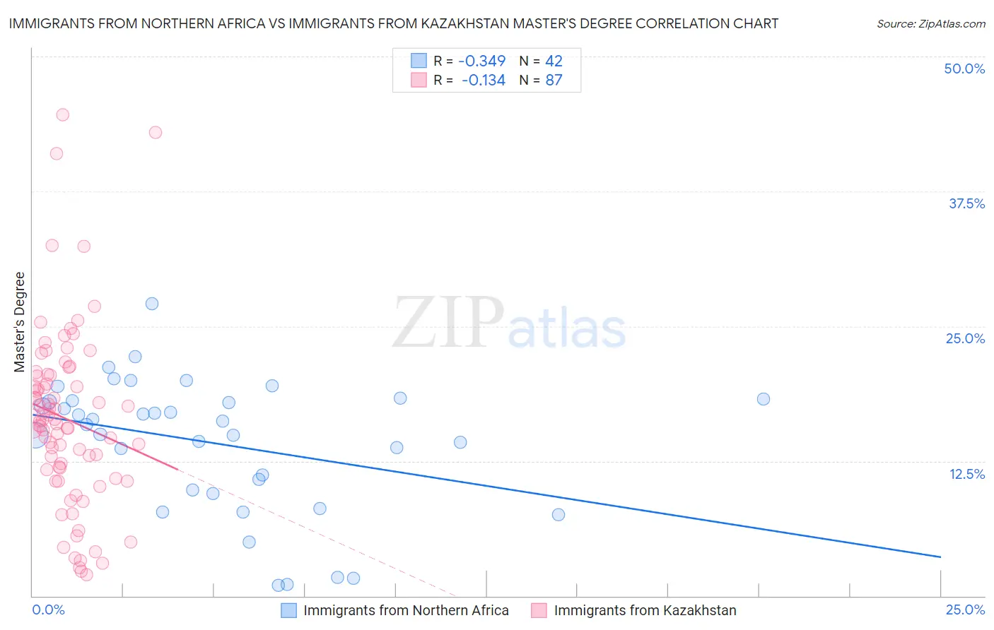 Immigrants from Northern Africa vs Immigrants from Kazakhstan Master's Degree