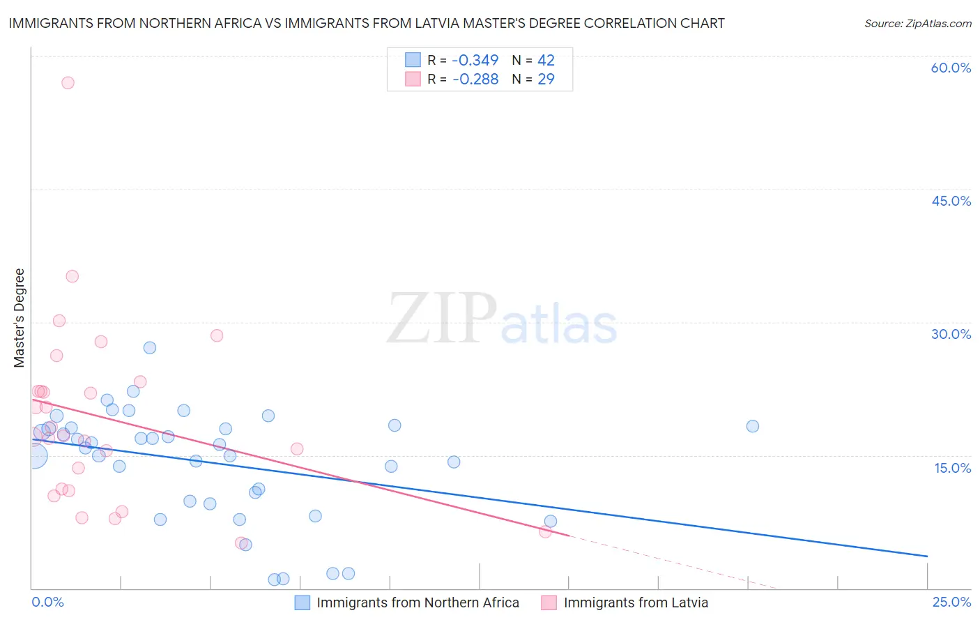 Immigrants from Northern Africa vs Immigrants from Latvia Master's Degree