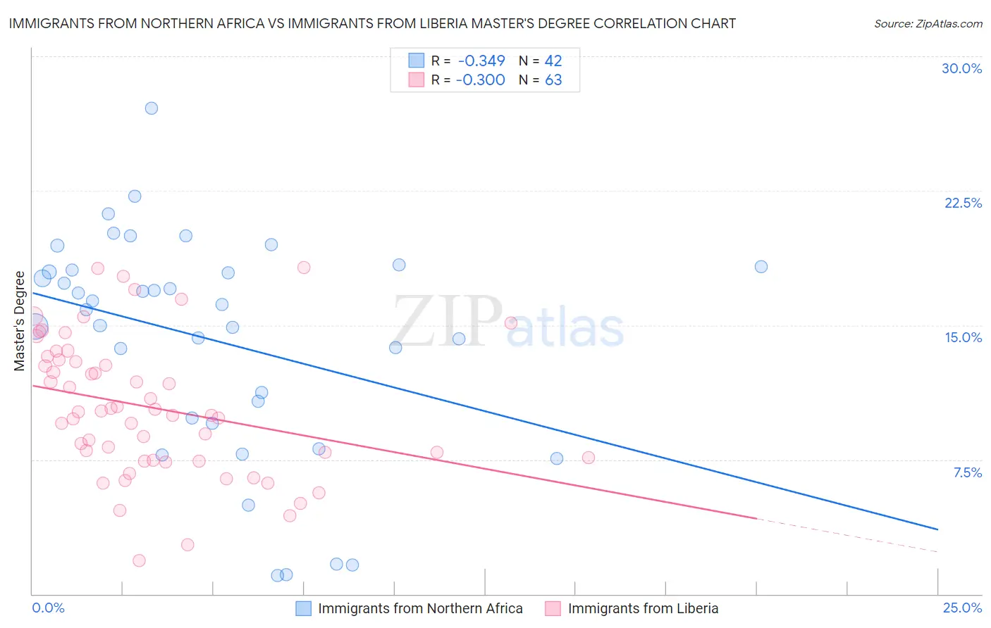 Immigrants from Northern Africa vs Immigrants from Liberia Master's Degree
