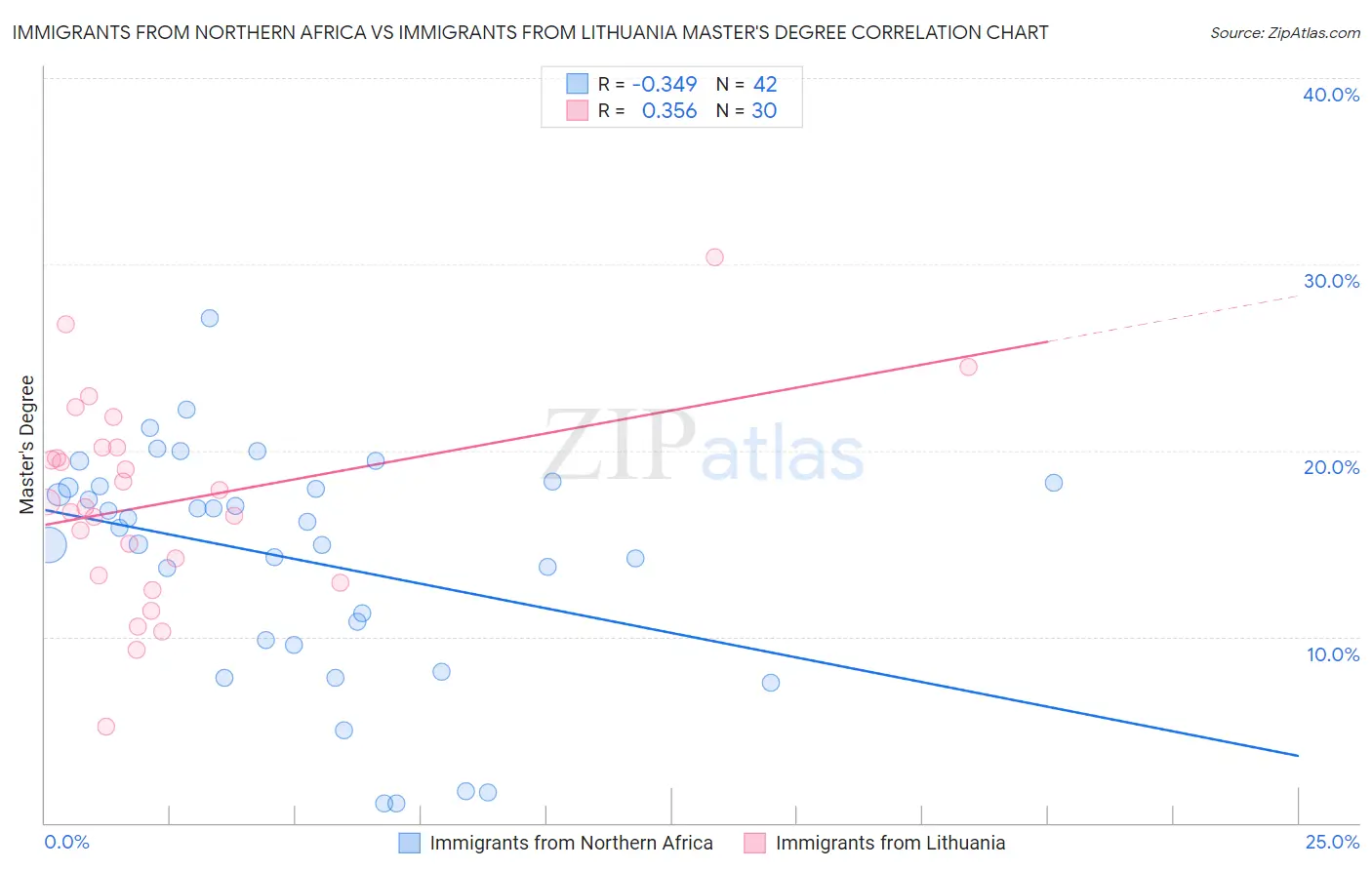 Immigrants from Northern Africa vs Immigrants from Lithuania Master's Degree