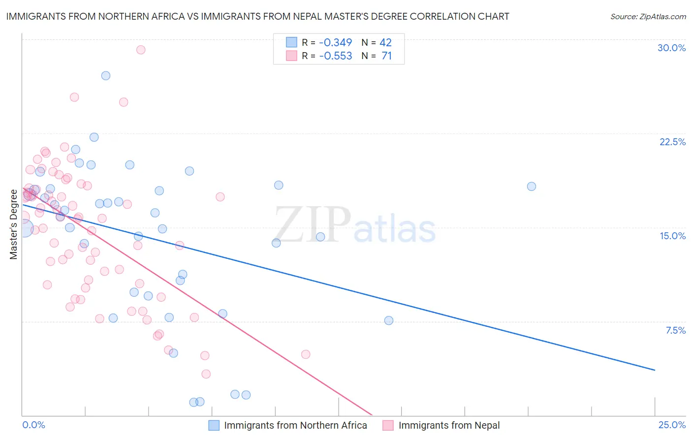 Immigrants from Northern Africa vs Immigrants from Nepal Master's Degree