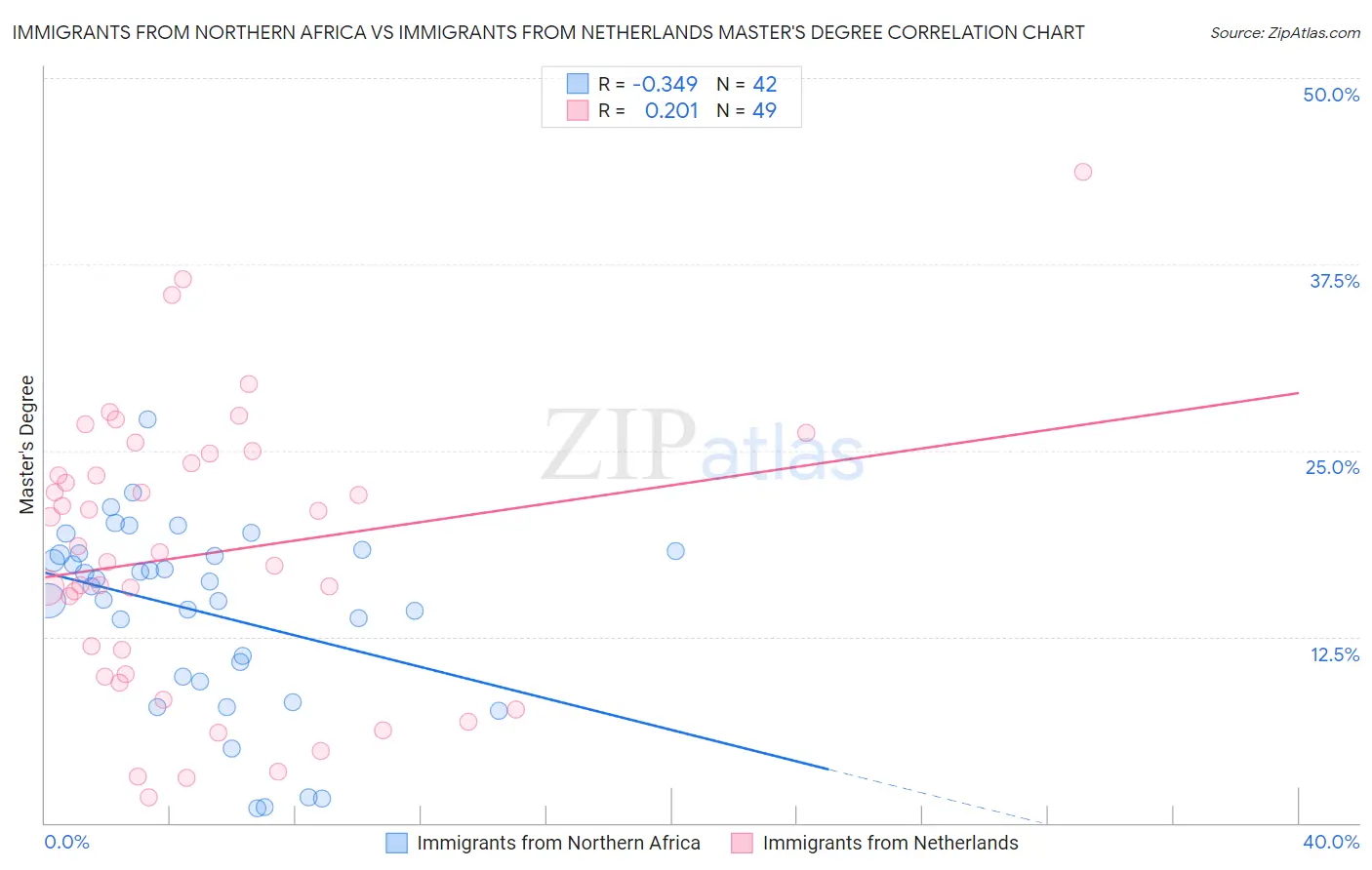 Immigrants from Northern Africa vs Immigrants from Netherlands Master's Degree
