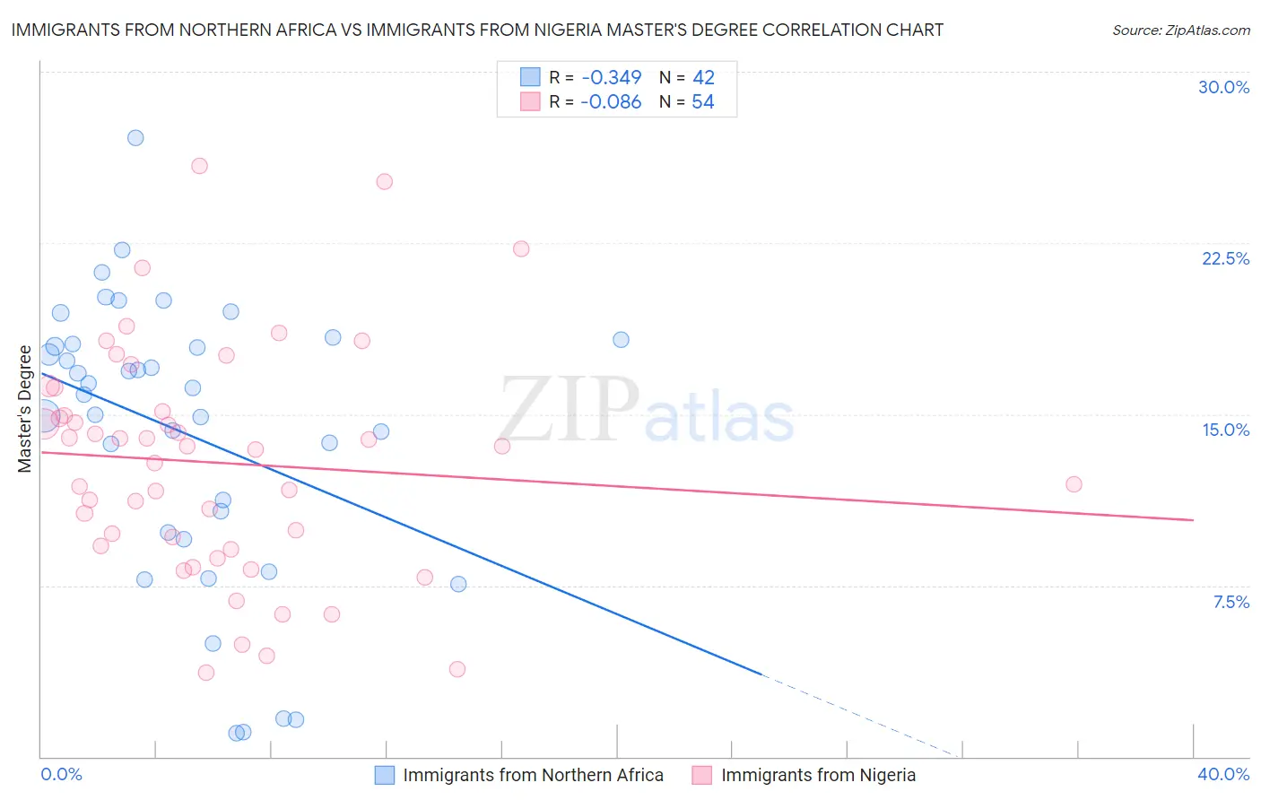 Immigrants from Northern Africa vs Immigrants from Nigeria Master's Degree