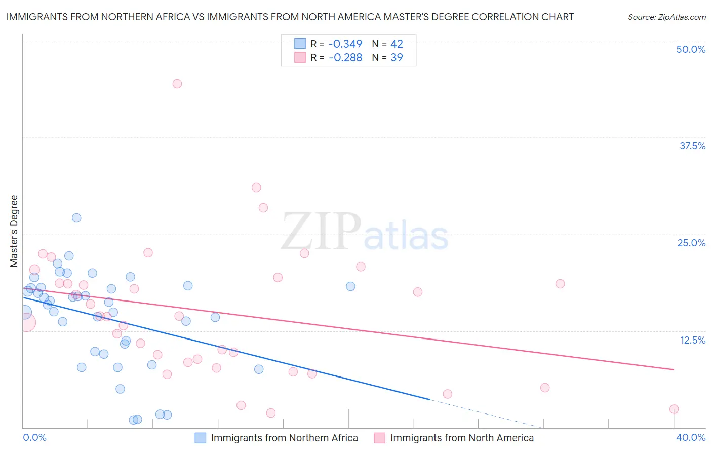 Immigrants from Northern Africa vs Immigrants from North America Master's Degree