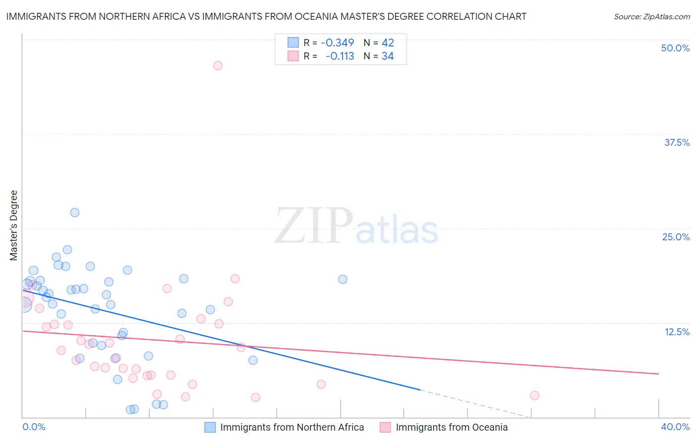 Immigrants from Northern Africa vs Immigrants from Oceania Master's Degree