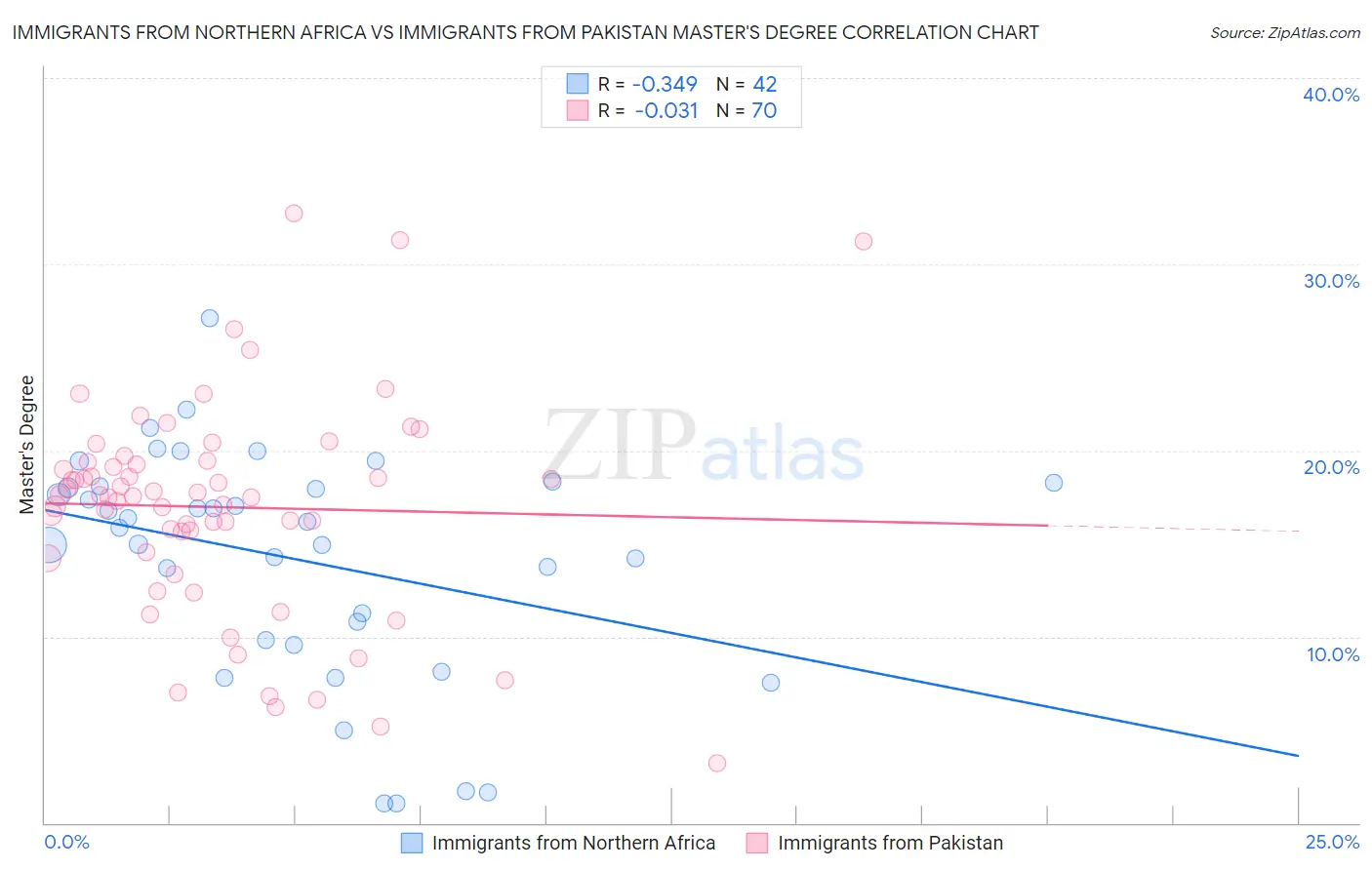 Immigrants from Northern Africa vs Immigrants from Pakistan Master's Degree