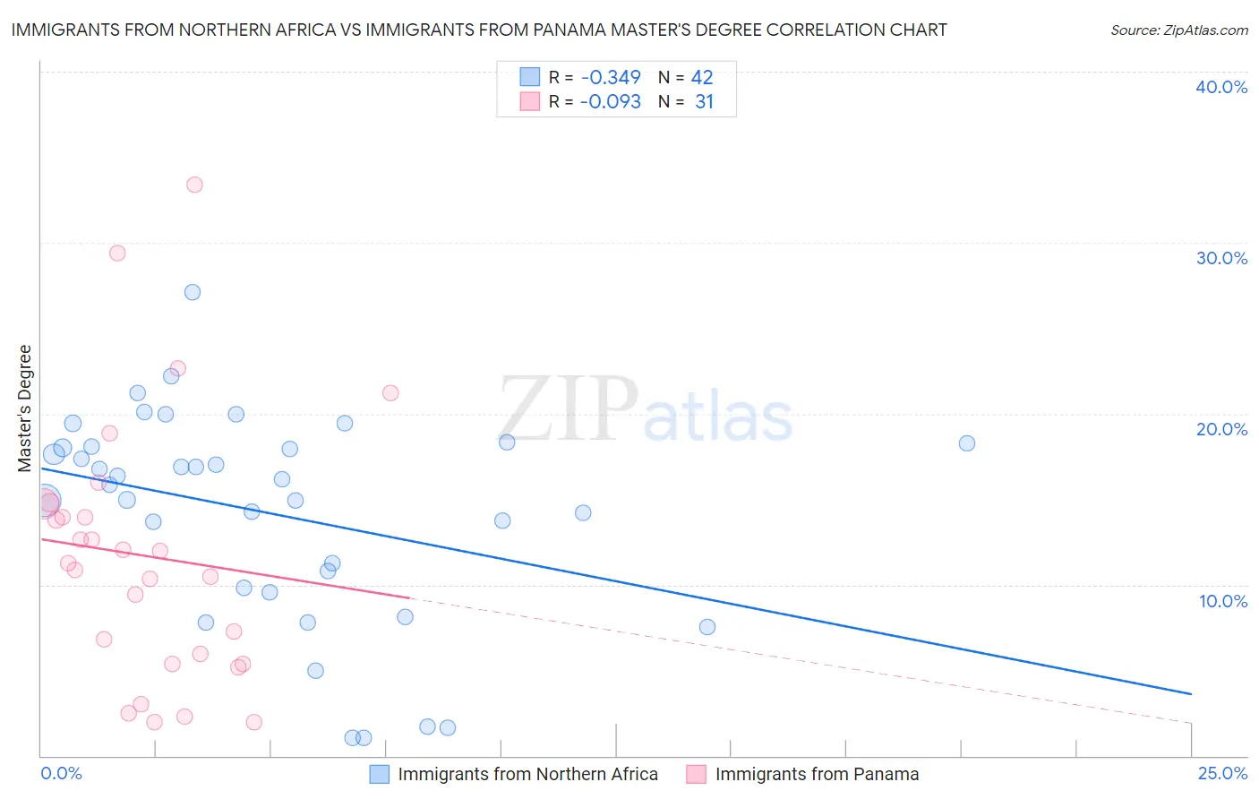 Immigrants from Northern Africa vs Immigrants from Panama Master's Degree