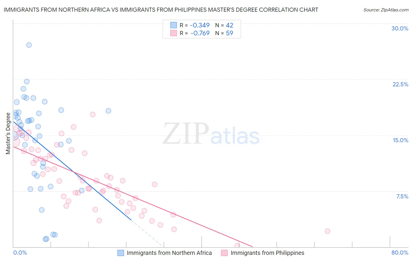 Immigrants from Northern Africa vs Immigrants from Philippines Master's Degree