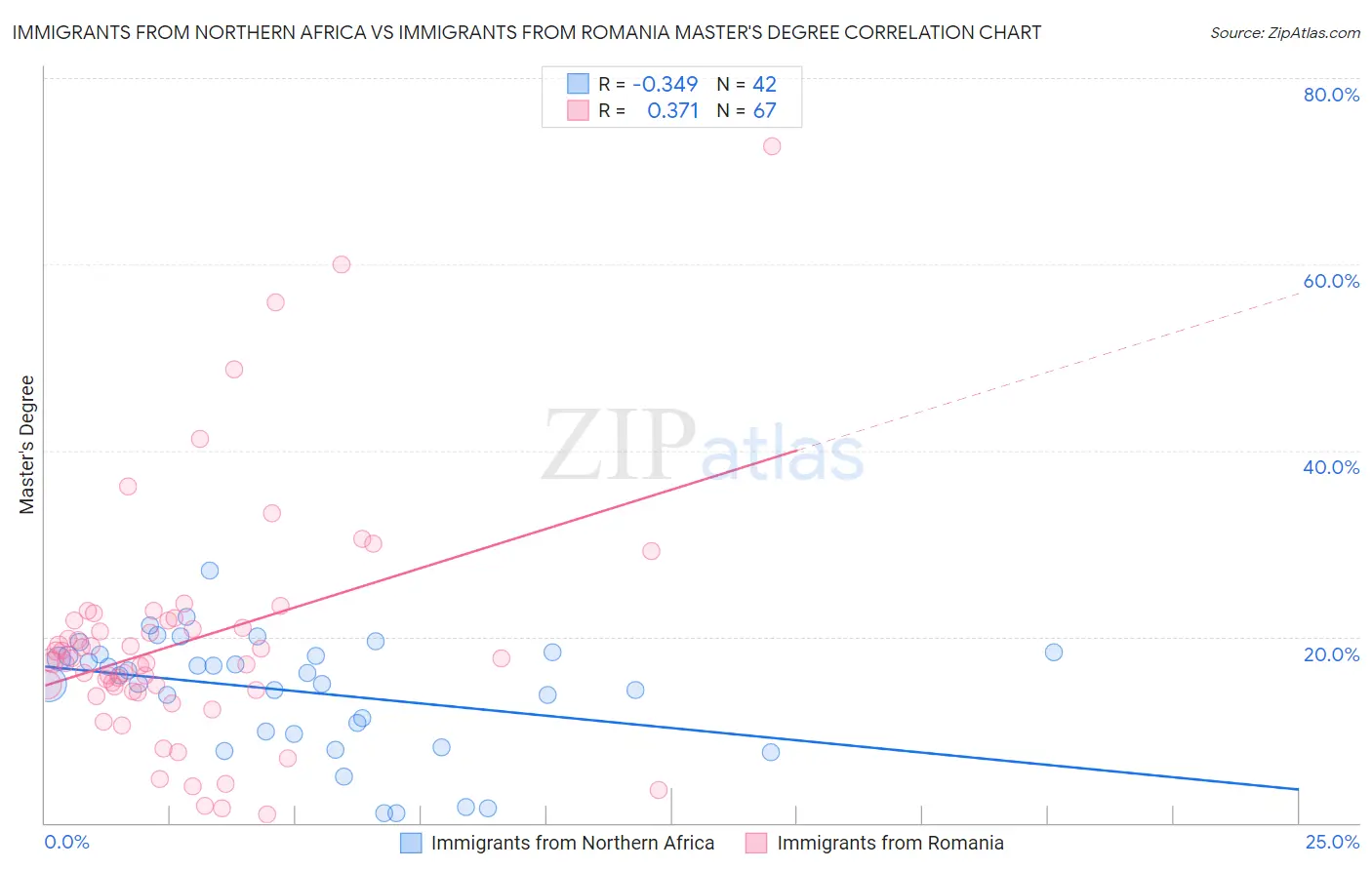 Immigrants from Northern Africa vs Immigrants from Romania Master's Degree