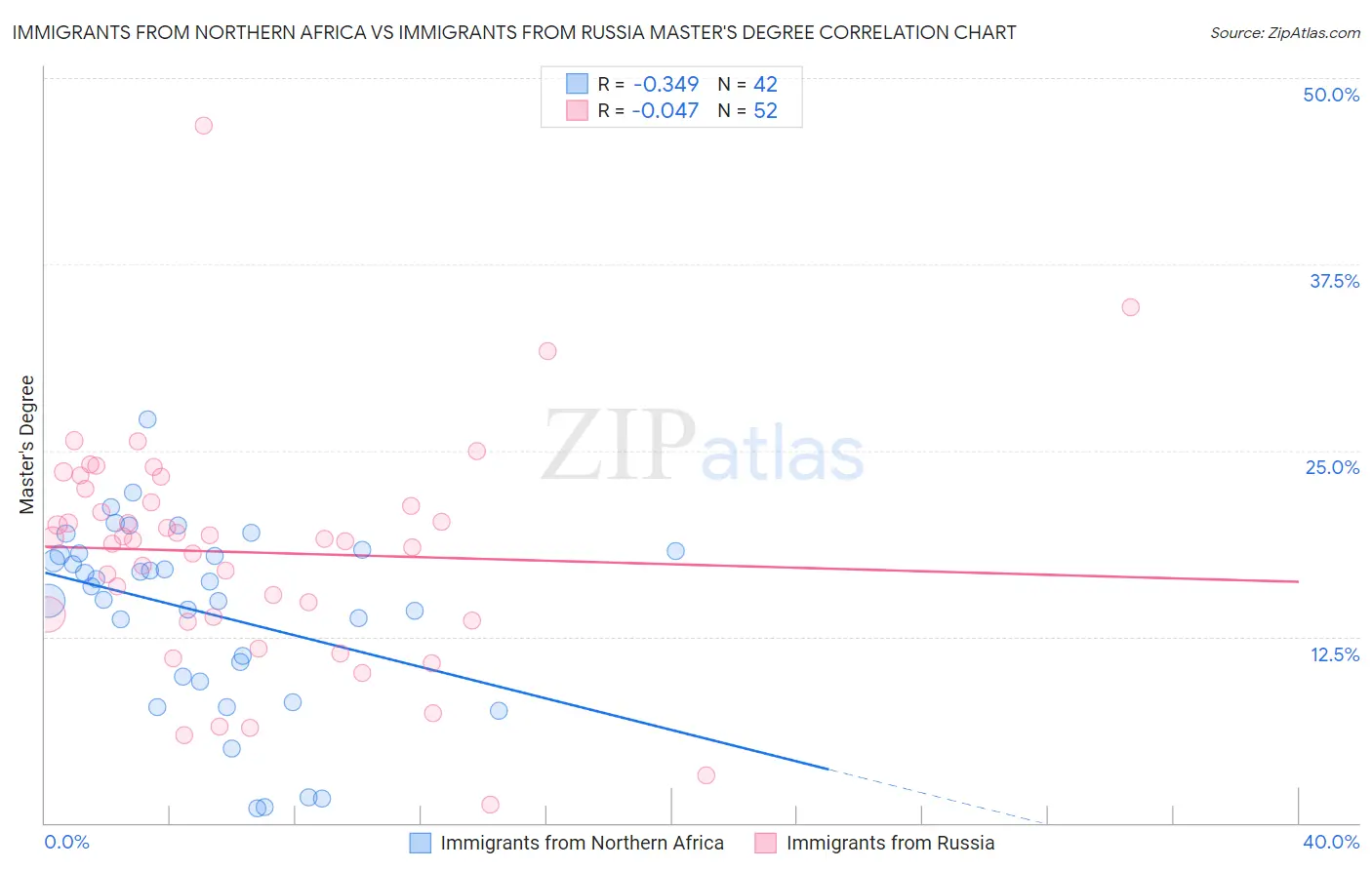 Immigrants from Northern Africa vs Immigrants from Russia Master's Degree