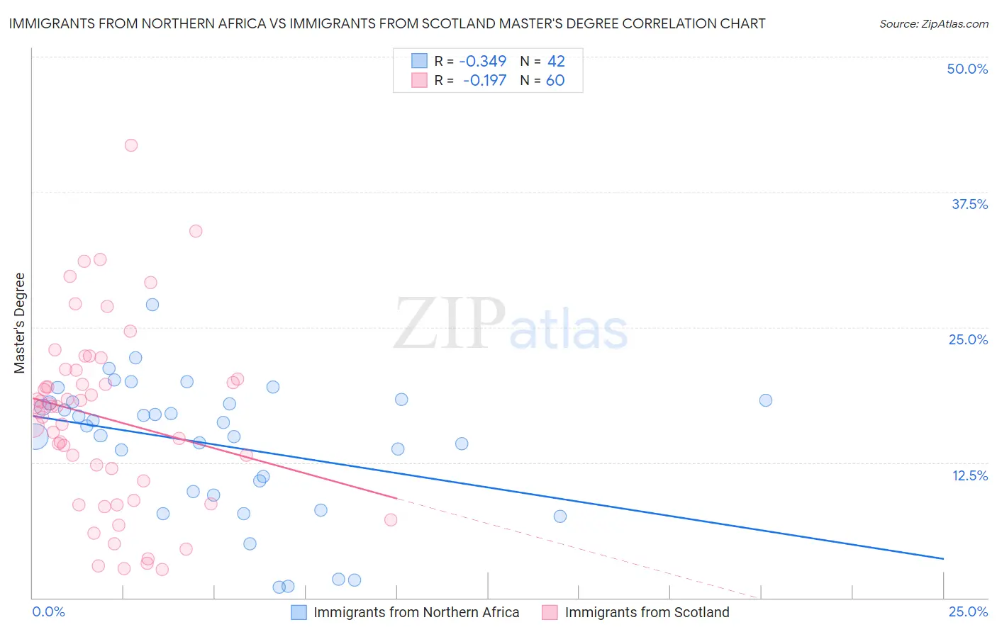 Immigrants from Northern Africa vs Immigrants from Scotland Master's Degree