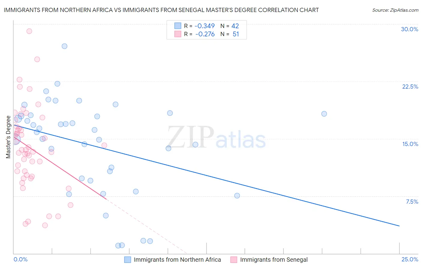 Immigrants from Northern Africa vs Immigrants from Senegal Master's Degree