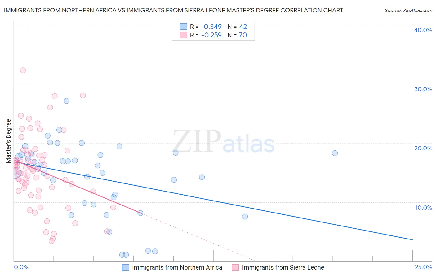 Immigrants from Northern Africa vs Immigrants from Sierra Leone Master's Degree