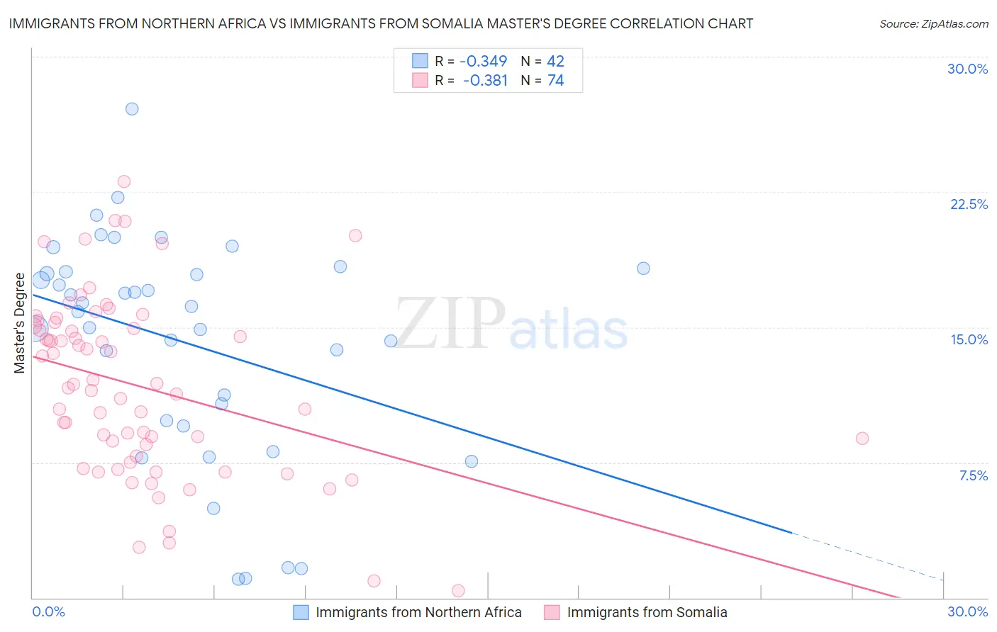 Immigrants from Northern Africa vs Immigrants from Somalia Master's Degree