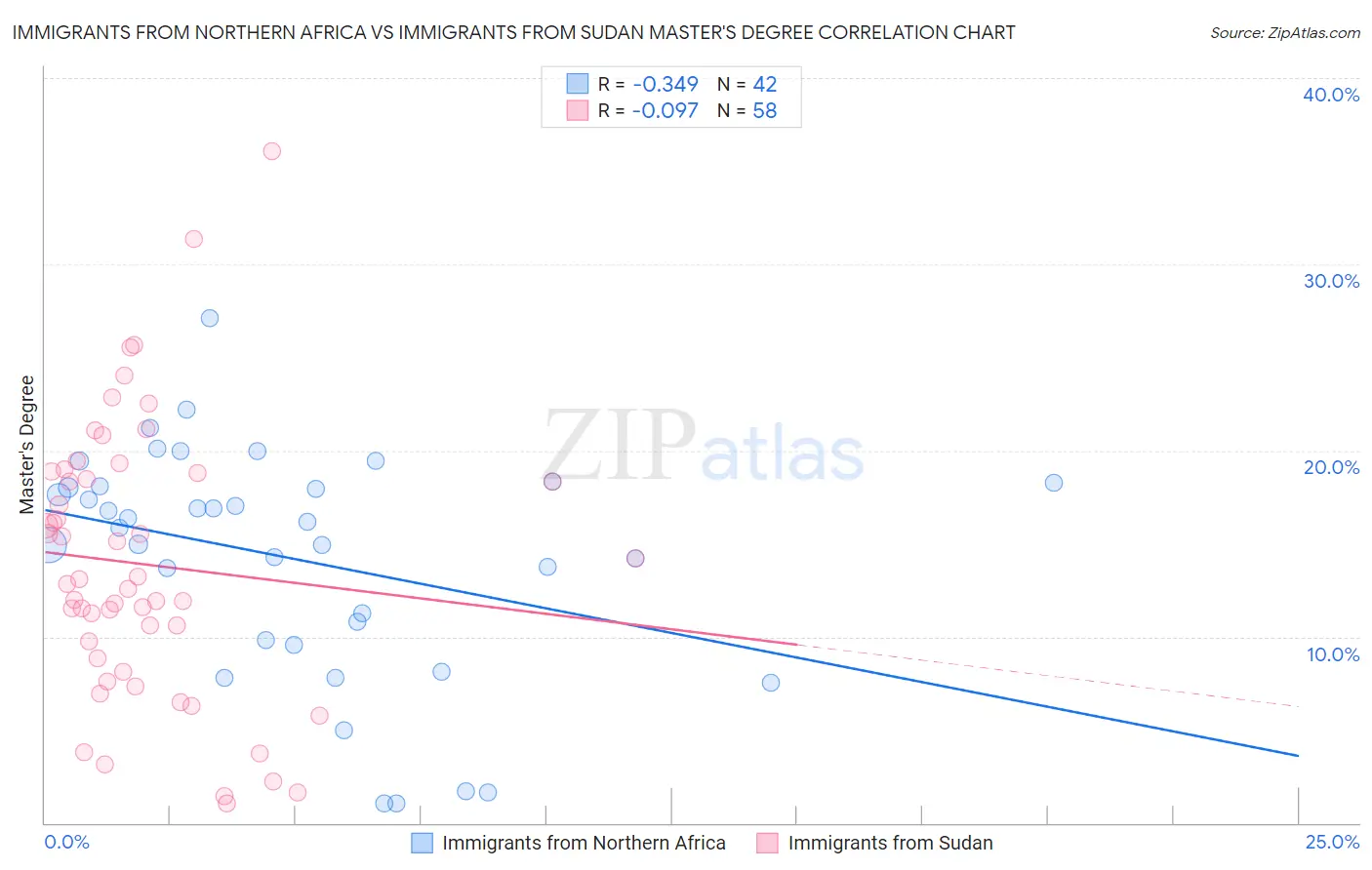 Immigrants from Northern Africa vs Immigrants from Sudan Master's Degree