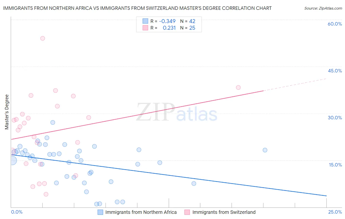 Immigrants from Northern Africa vs Immigrants from Switzerland Master's Degree