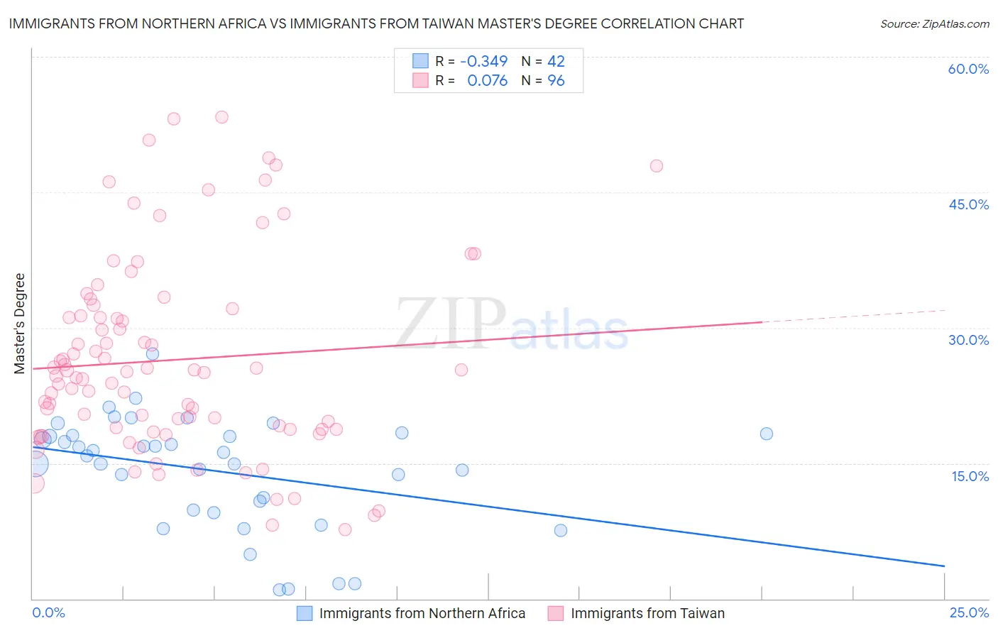 Immigrants from Northern Africa vs Immigrants from Taiwan Master's Degree