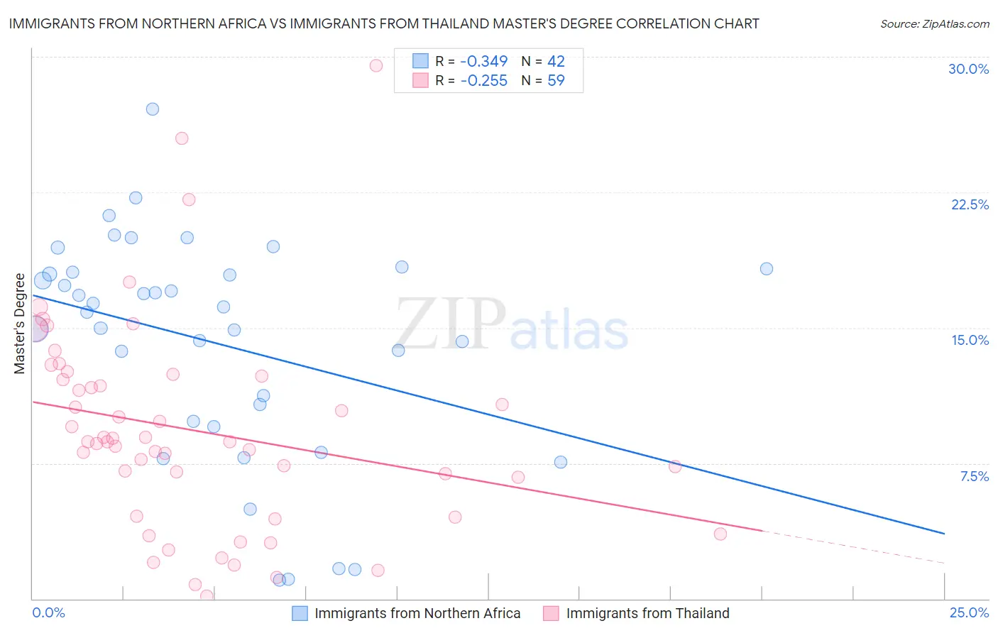 Immigrants from Northern Africa vs Immigrants from Thailand Master's Degree