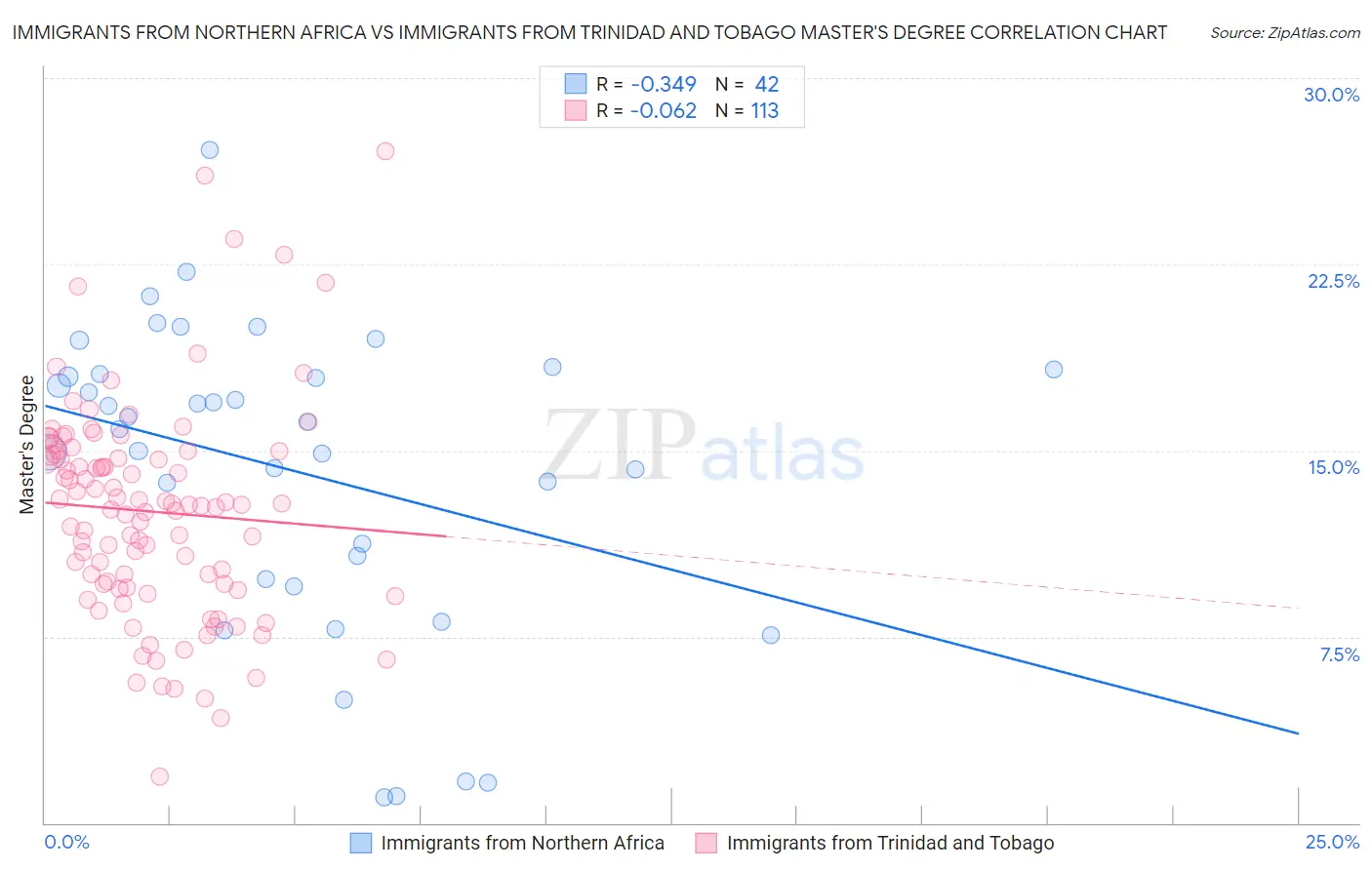 Immigrants from Northern Africa vs Immigrants from Trinidad and Tobago Master's Degree