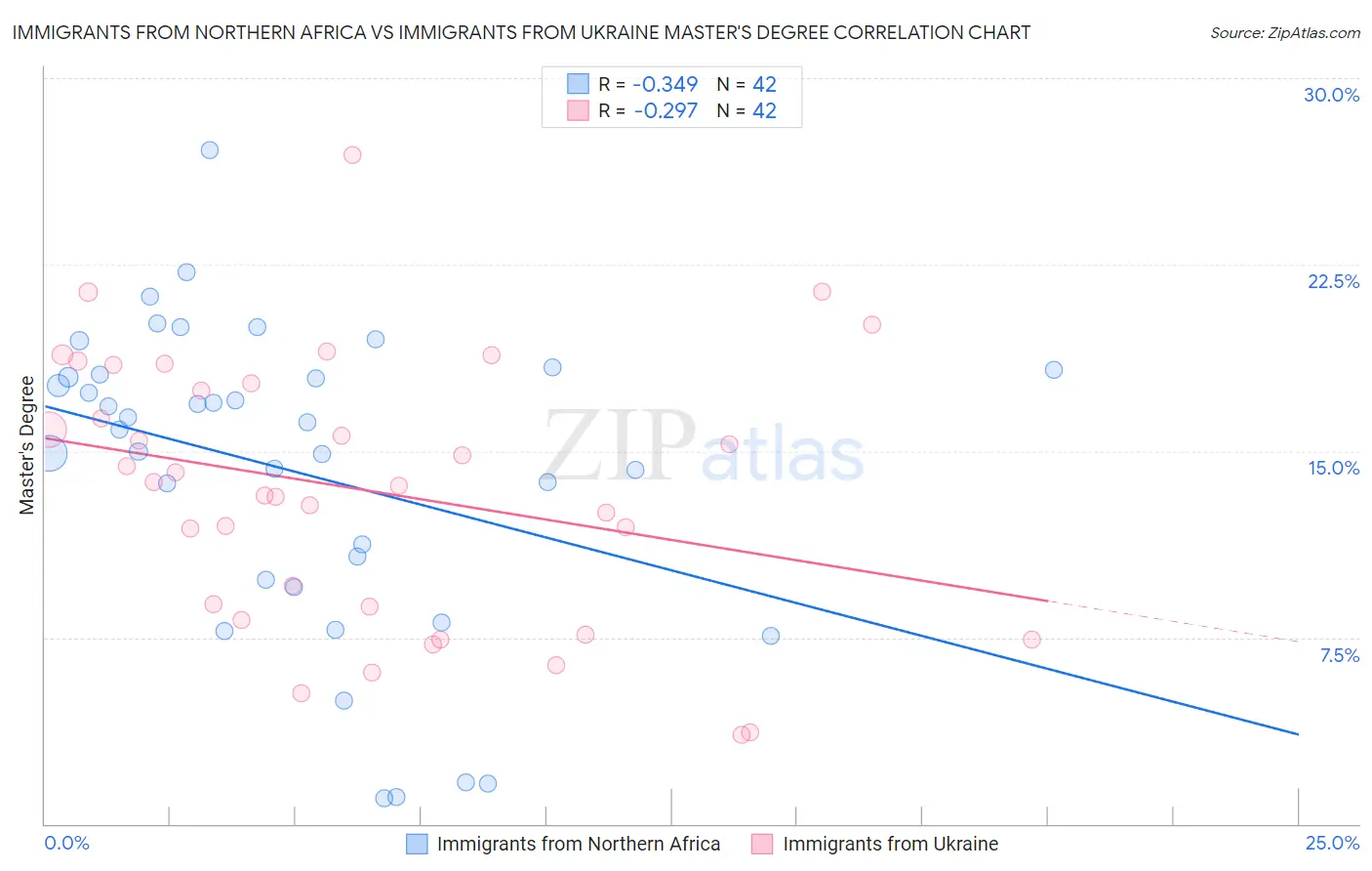 Immigrants from Northern Africa vs Immigrants from Ukraine Master's Degree