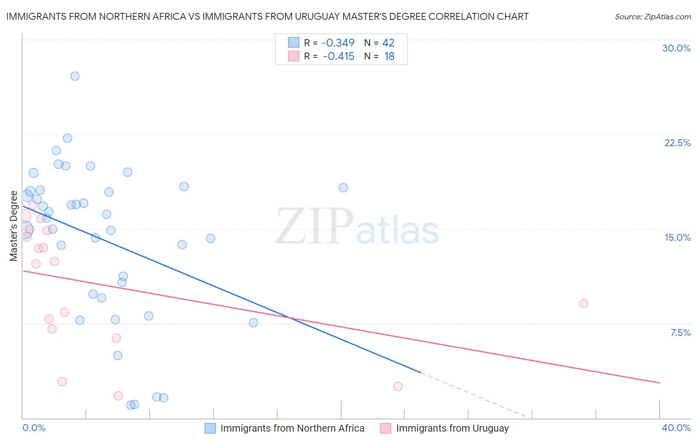 Immigrants from Northern Africa vs Immigrants from Uruguay Master's Degree