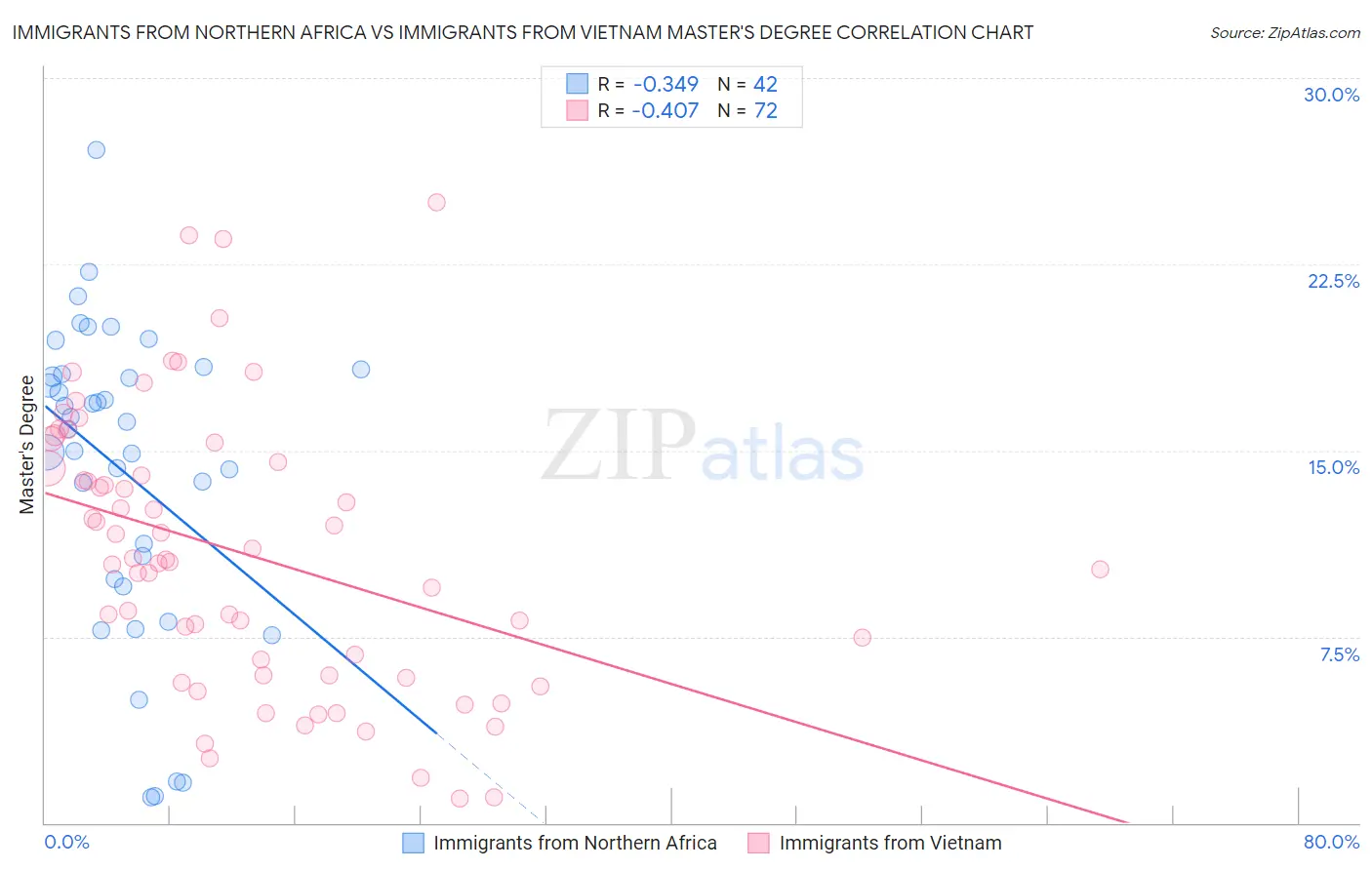 Immigrants from Northern Africa vs Immigrants from Vietnam Master's Degree