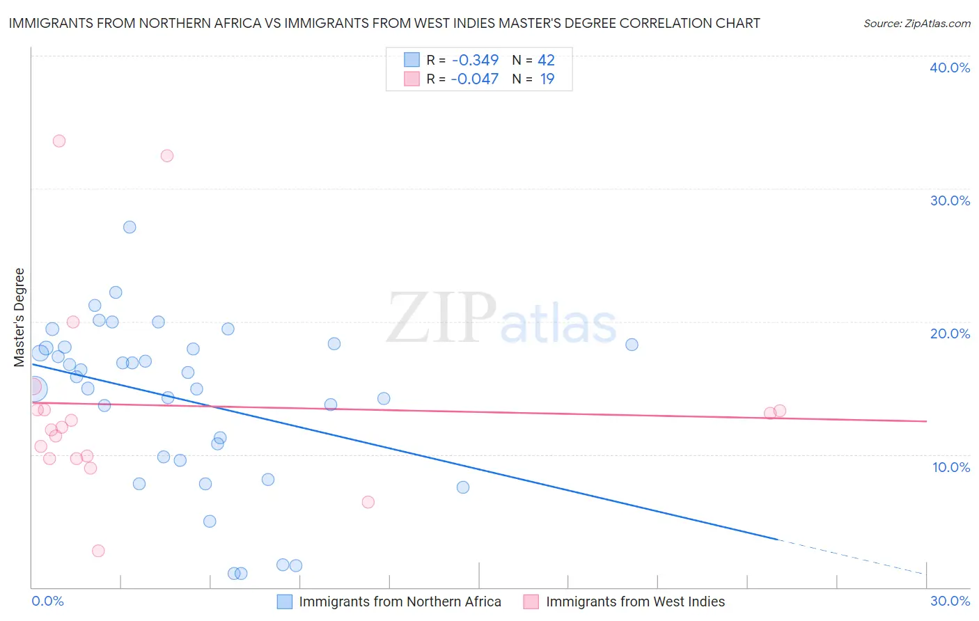 Immigrants from Northern Africa vs Immigrants from West Indies Master's Degree