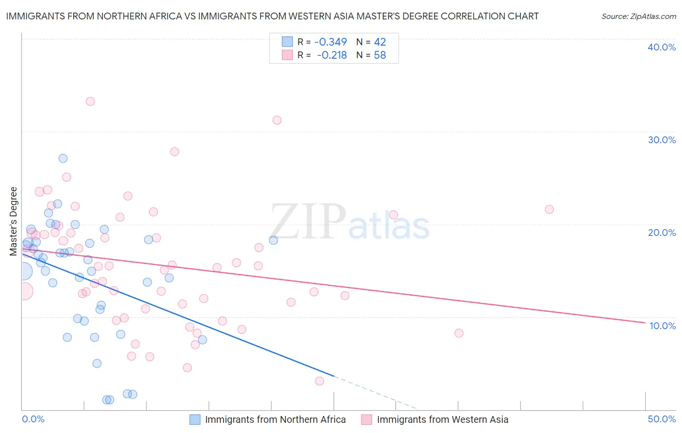 Immigrants from Northern Africa vs Immigrants from Western Asia Master's Degree