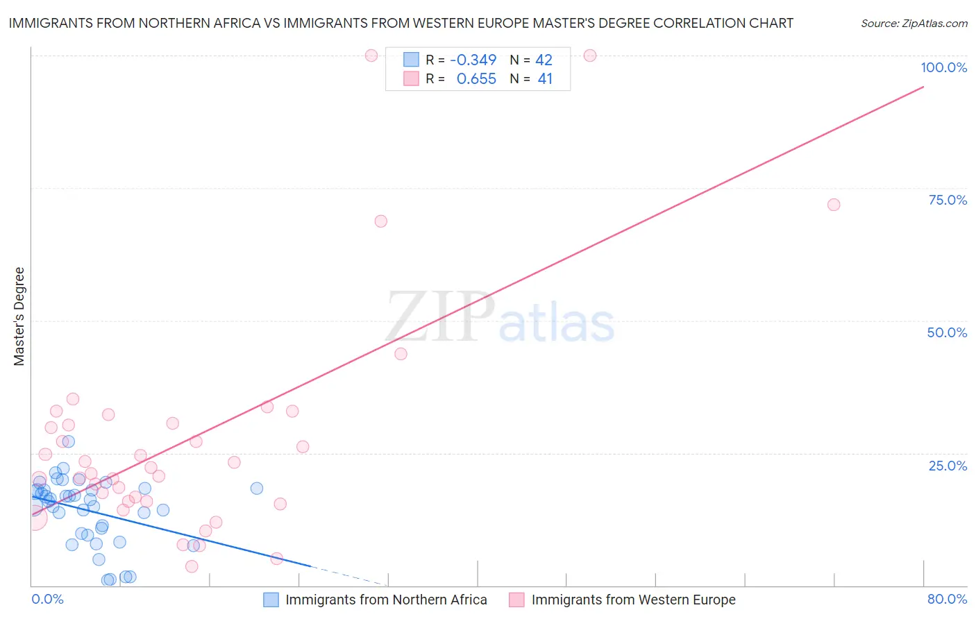 Immigrants from Northern Africa vs Immigrants from Western Europe Master's Degree