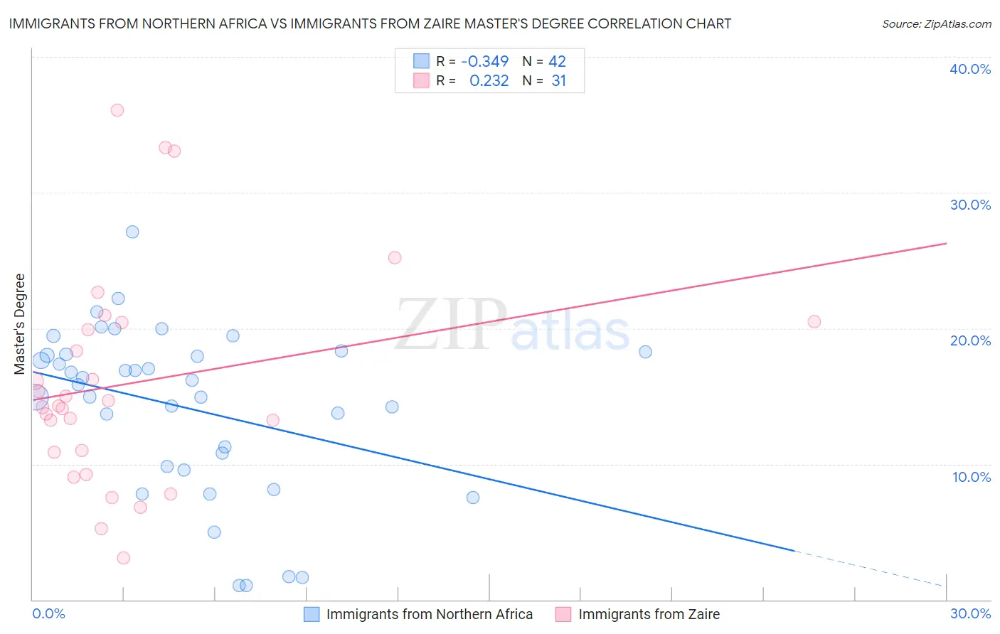 Immigrants from Northern Africa vs Immigrants from Zaire Master's Degree