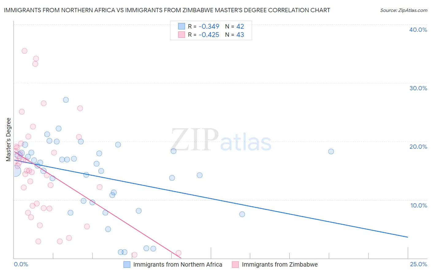 Immigrants from Northern Africa vs Immigrants from Zimbabwe Master's Degree